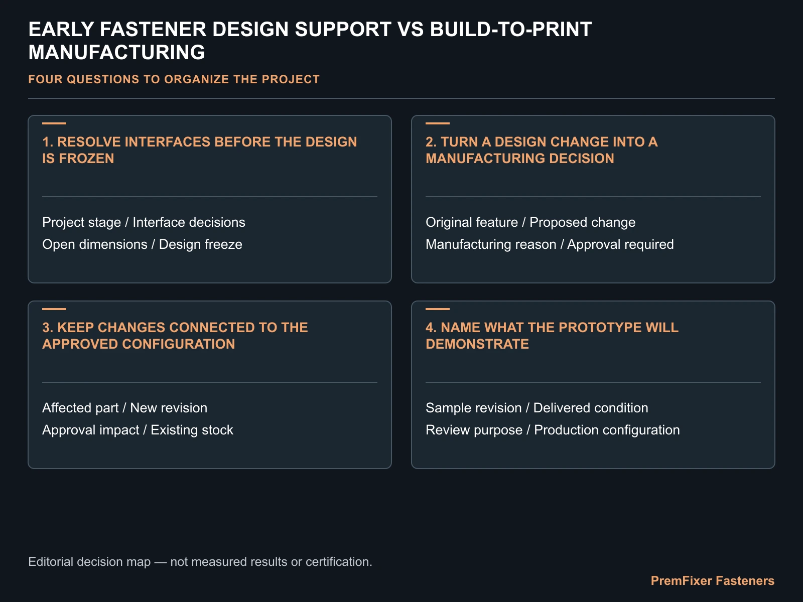 Review interfaces before isolated dimensions decision map for Early Fastener Design Support vs Build-to-Print Manufacturing.