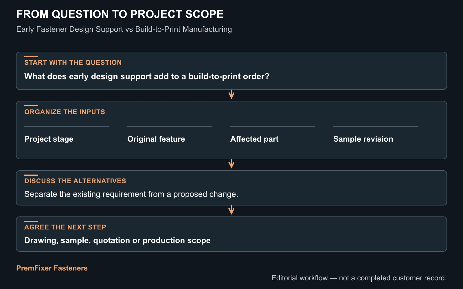 Define the handoff to build-to-print workflow for Early Fastener Design Support vs Build-to-Print Manufacturing.