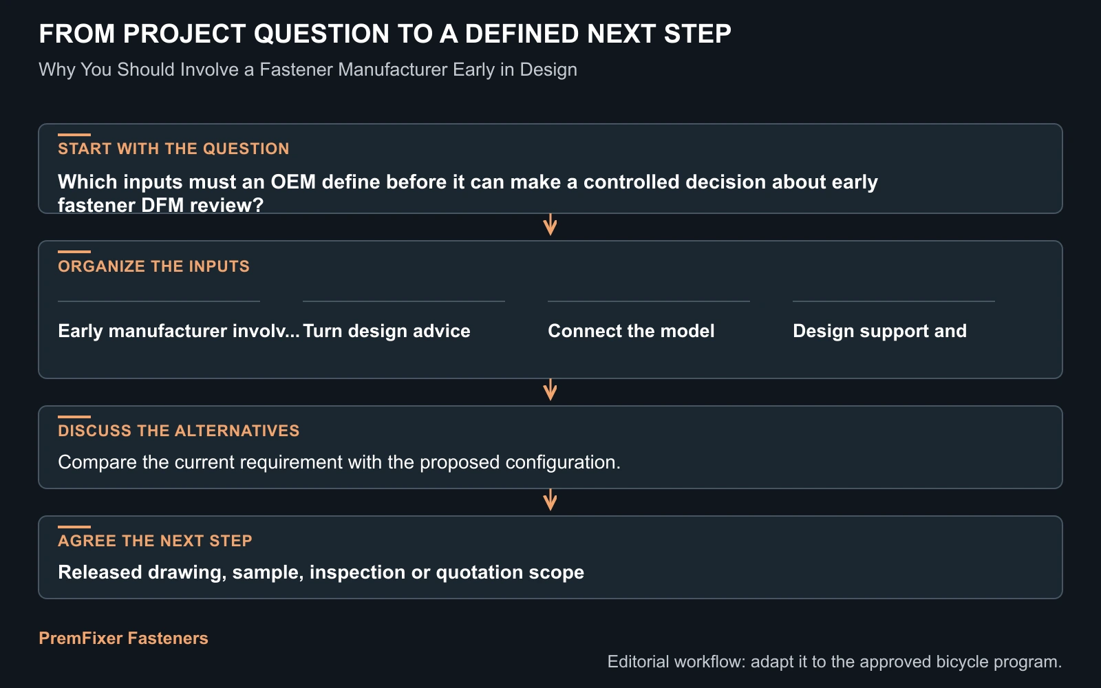 Workflow for early fastener DFM review.