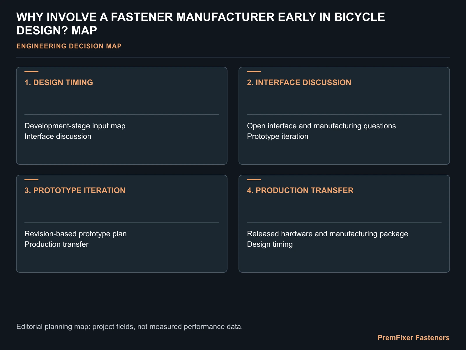 WHY INVOLVE A FASTENER MANUFACTURER EARLY IN BICYCLE DESIGN? MAP for early supplier involvement bicycle design.