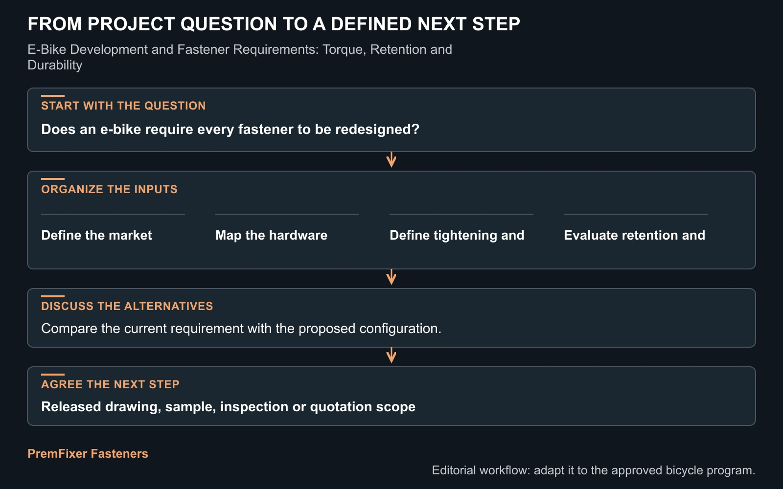 Workflow for e bike fastener design requirements.