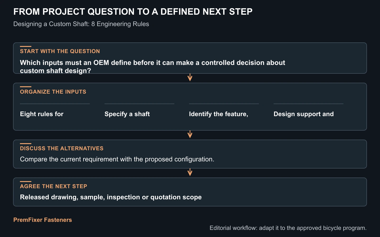 Workflow for custom shaft design.