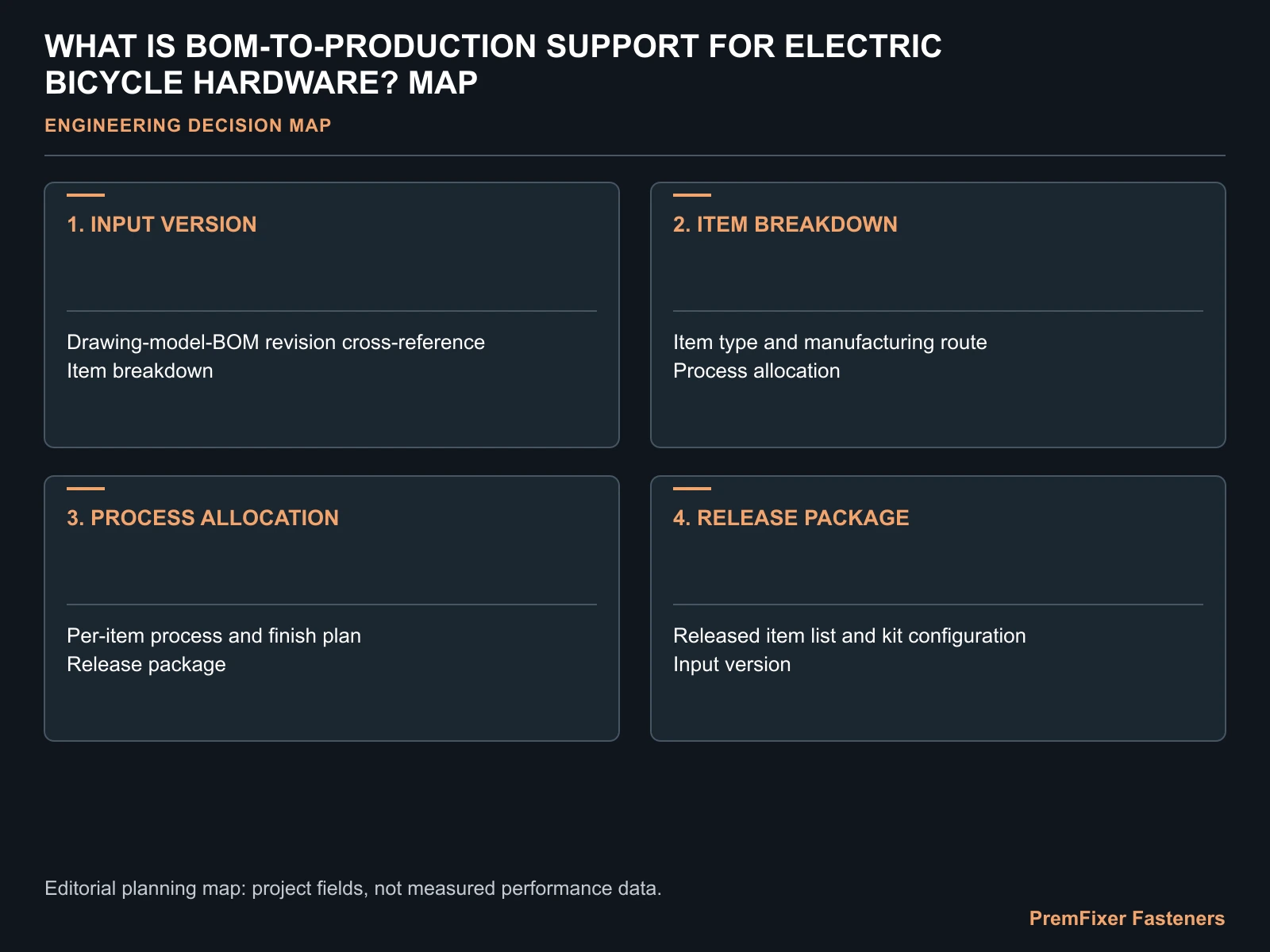 WHAT IS BOM-TO-PRODUCTION SUPPORT FOR ELECTRIC BICYCLE HARDWARE? MAP for electric bicycle BOM production support.