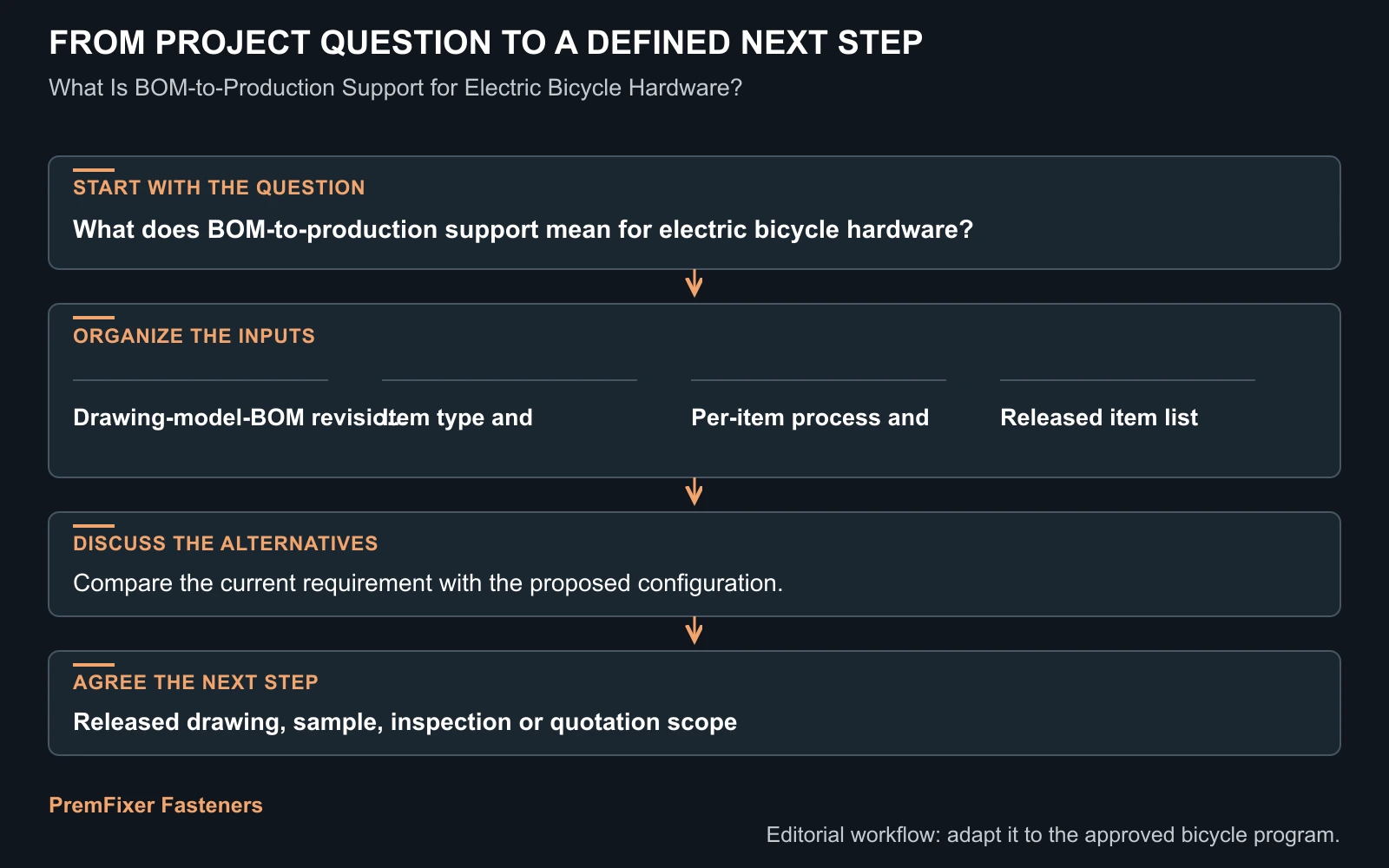 Workflow for electric bicycle BOM production support.