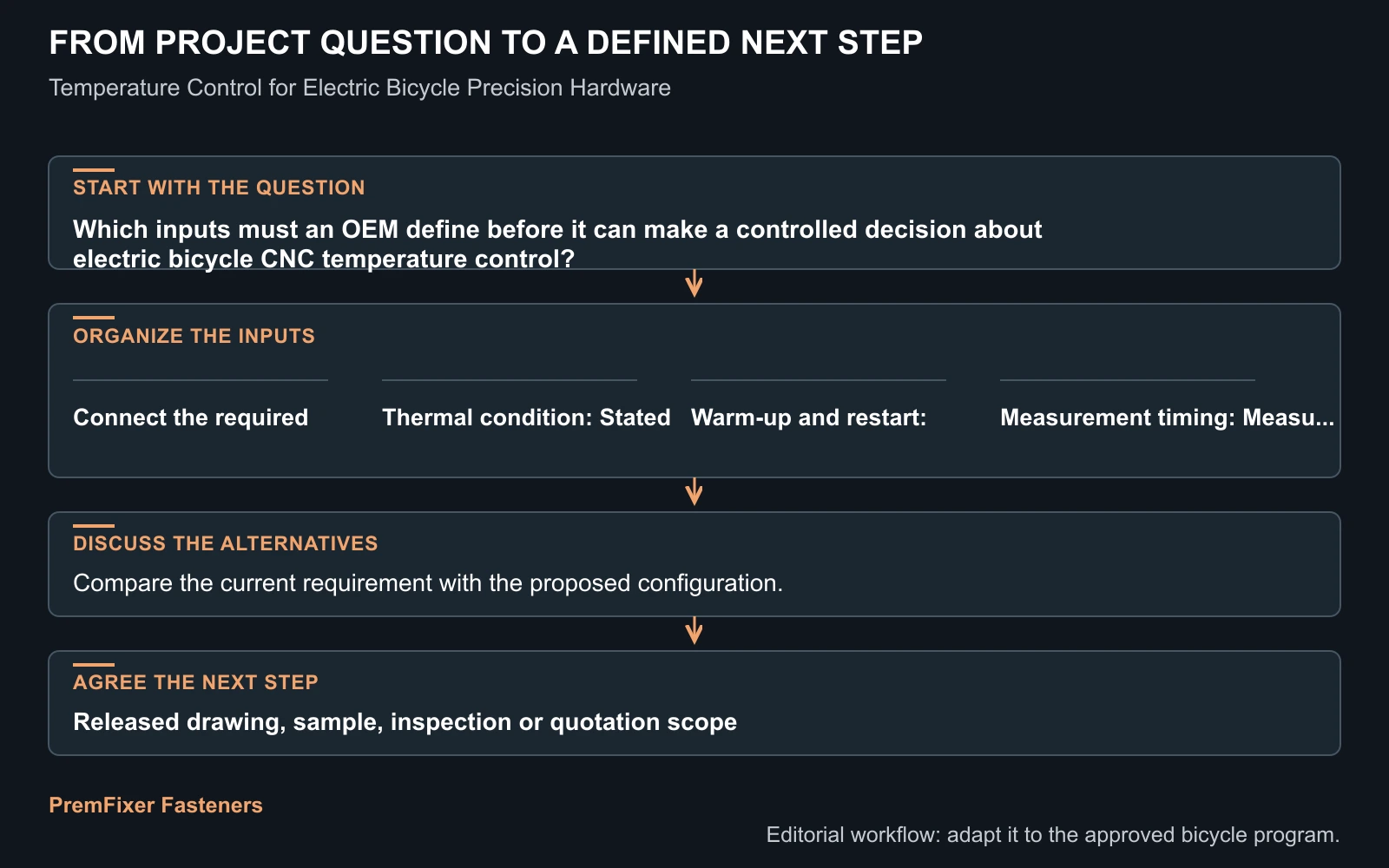 Workflow for electric bicycle CNC temperature control.