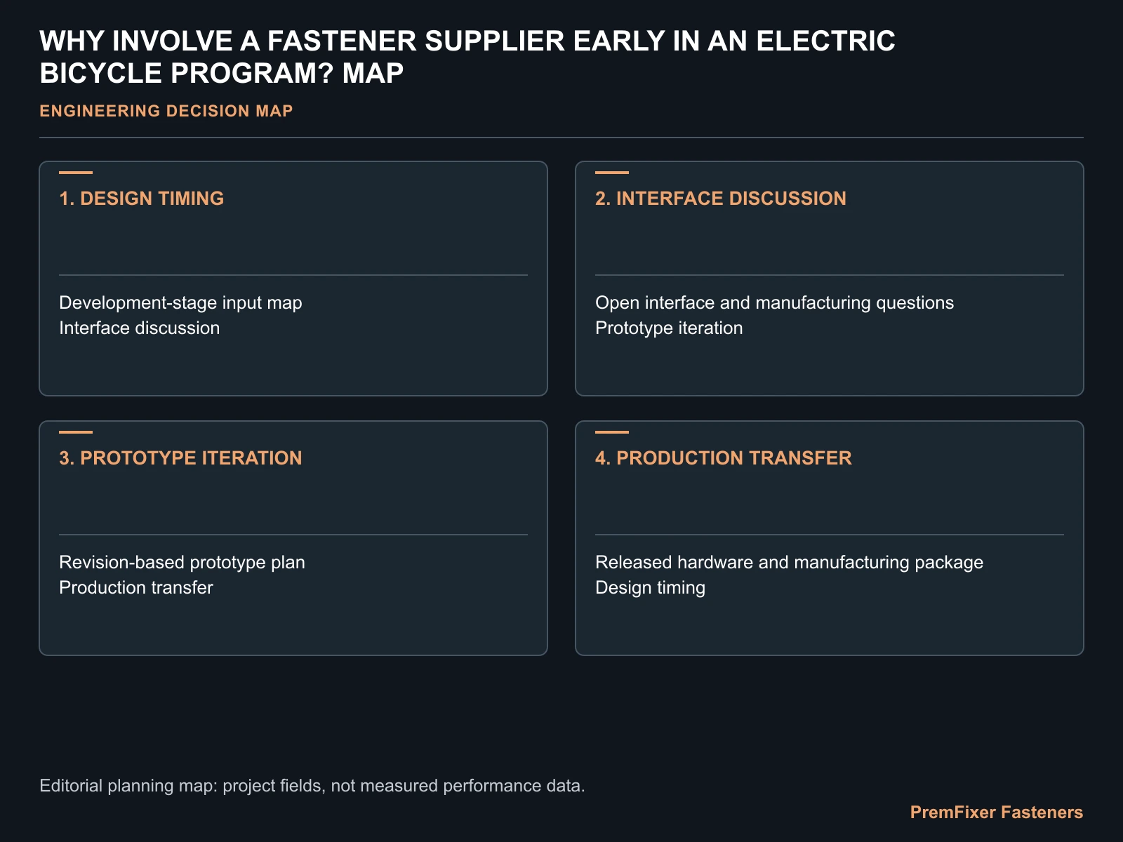 WHY INVOLVE A FASTENER SUPPLIER EARLY IN AN ELECTRIC BICYCLE PROGRAM? MAP for electric bicycle fastener early design.