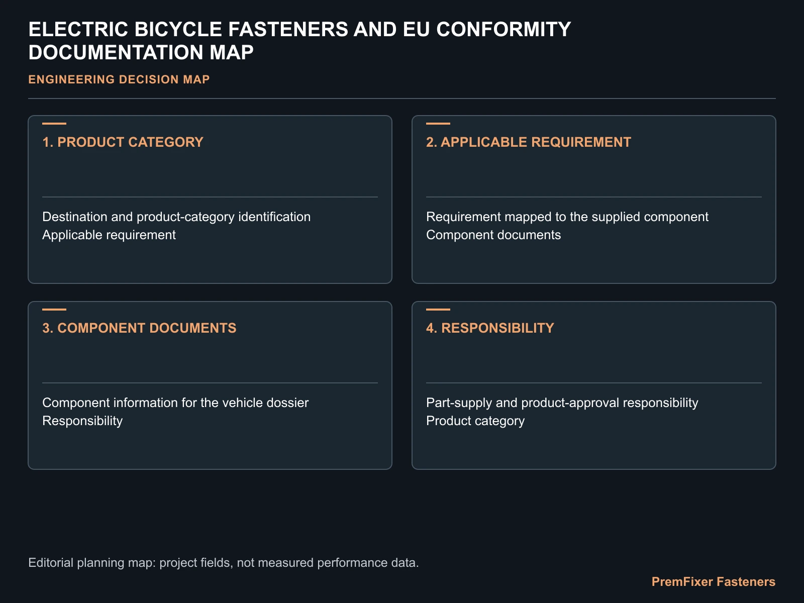 ELECTRIC BICYCLE FASTENERS AND EU CONFORMITY DOCUMENTATION MAP for electric bicycle fastener EU conformity.
