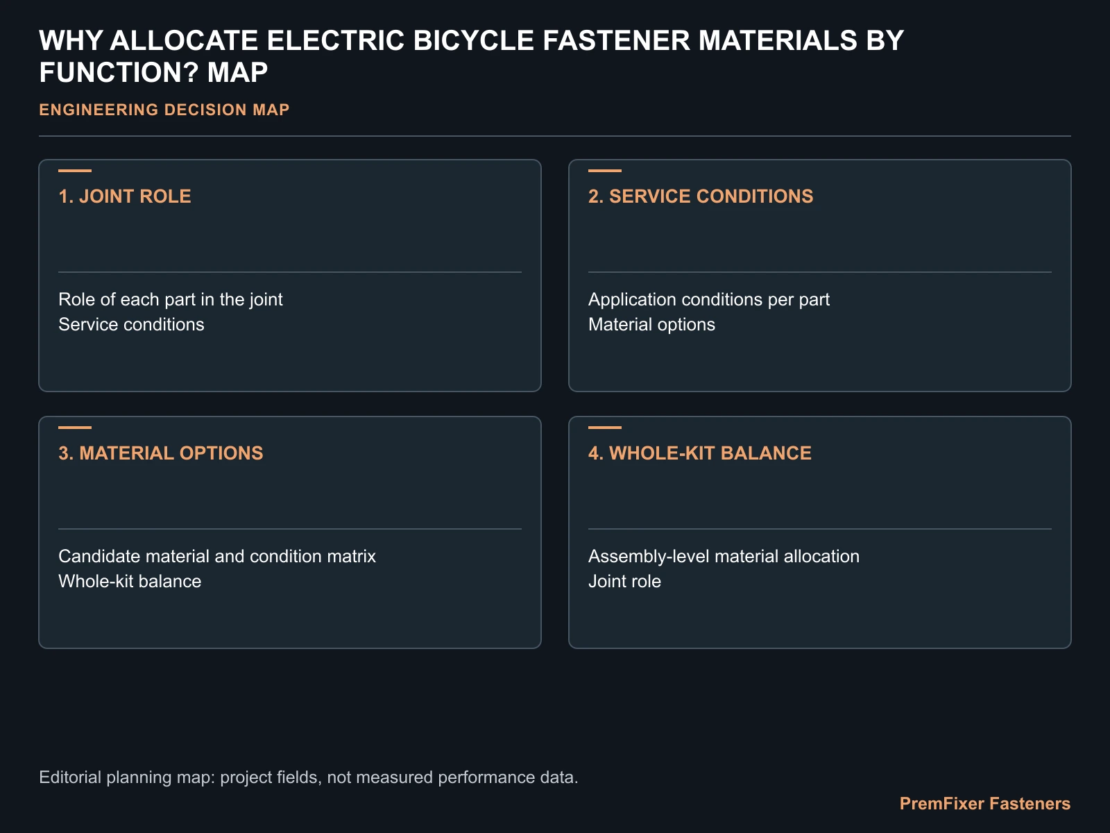 WHY ALLOCATE ELECTRIC BICYCLE FASTENER MATERIALS BY FUNCTION? MAP for electric bicycle fastener material allocation.