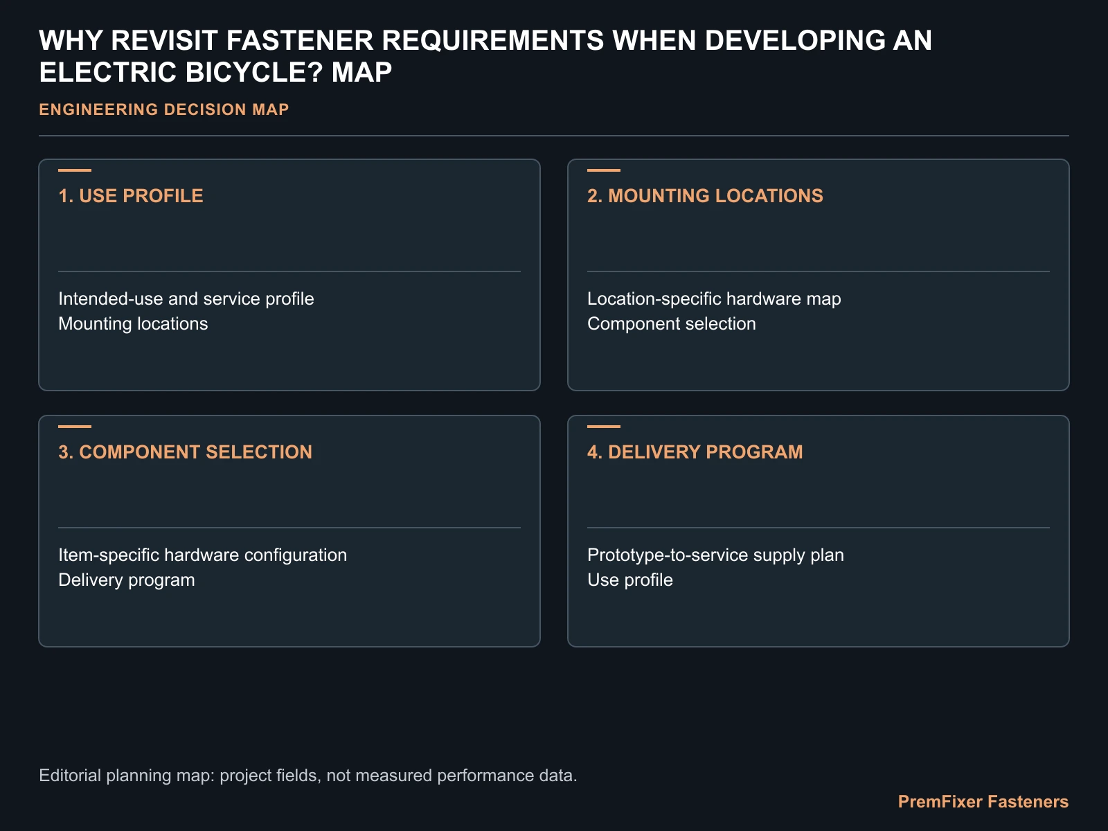 WHY REVISIT FASTENER REQUIREMENTS WHEN DEVELOPING AN ELECTRIC BICYCLE? MAP for electric bicycle fastener requirements.