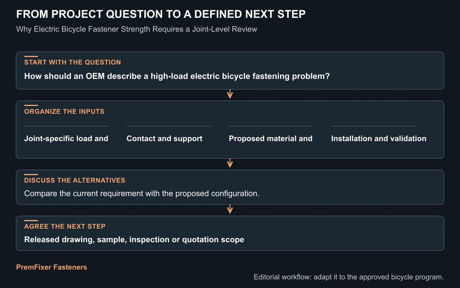Workflow for electric bicycle fastener structural strength.
