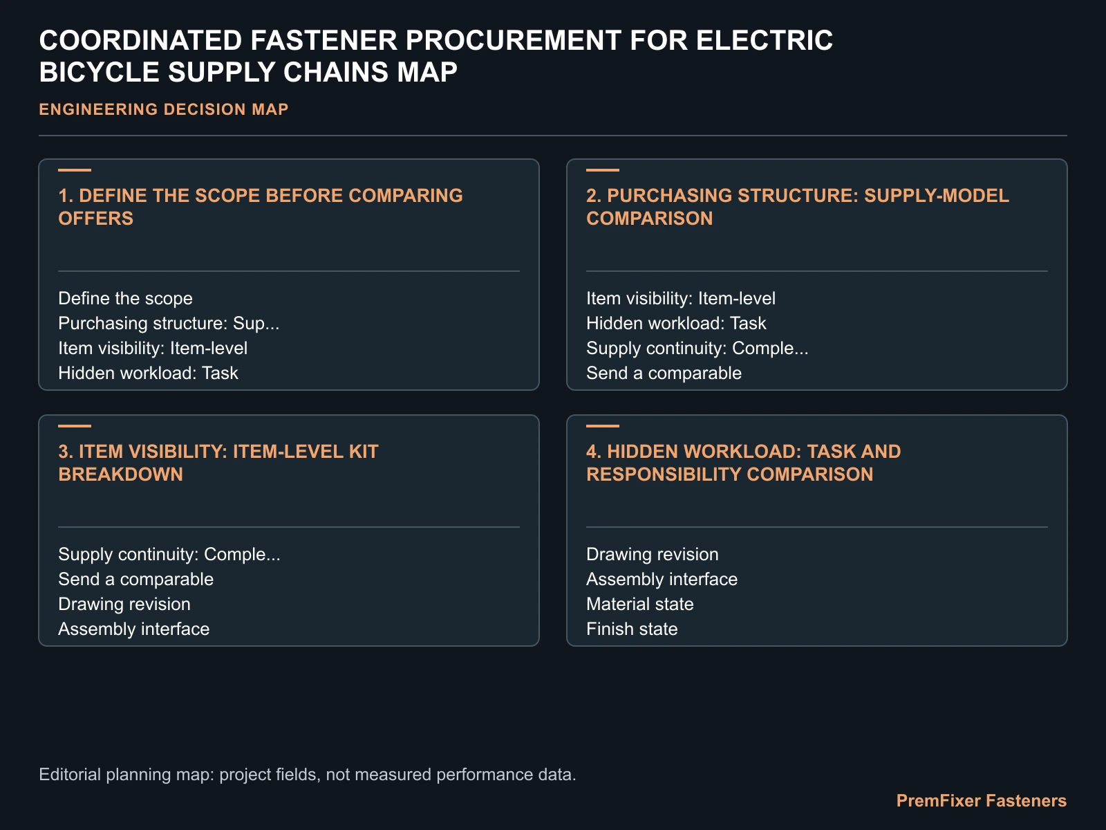 COORDINATED FASTENER PROCUREMENT FOR ELECTRIC BICYCLE SUPPLY CHAINS MAP for electric bicycle fastener supply chain.