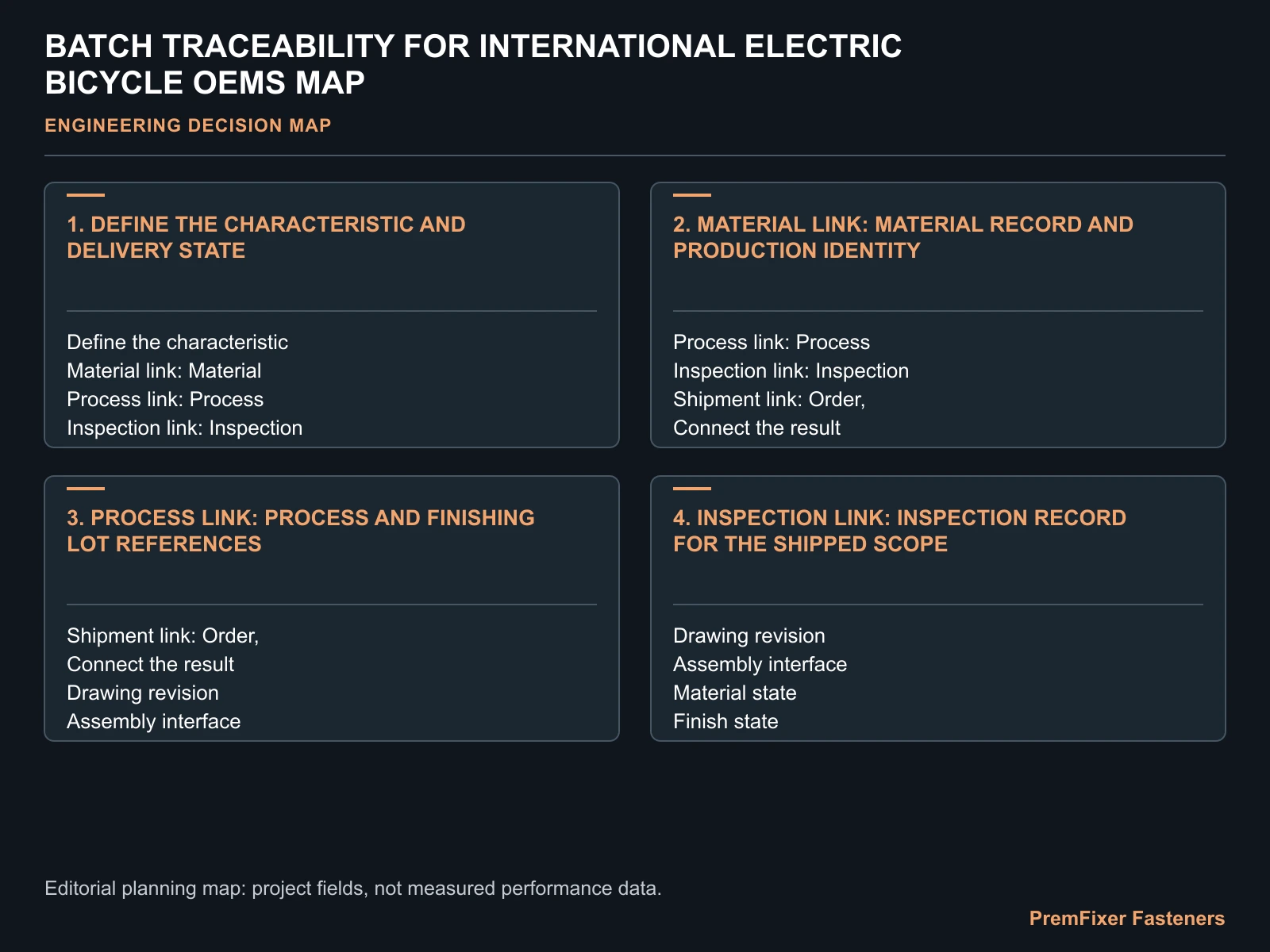 BATCH TRACEABILITY FOR INTERNATIONAL ELECTRIC BICYCLE OEMS MAP for electric bicycle fastener traceability.