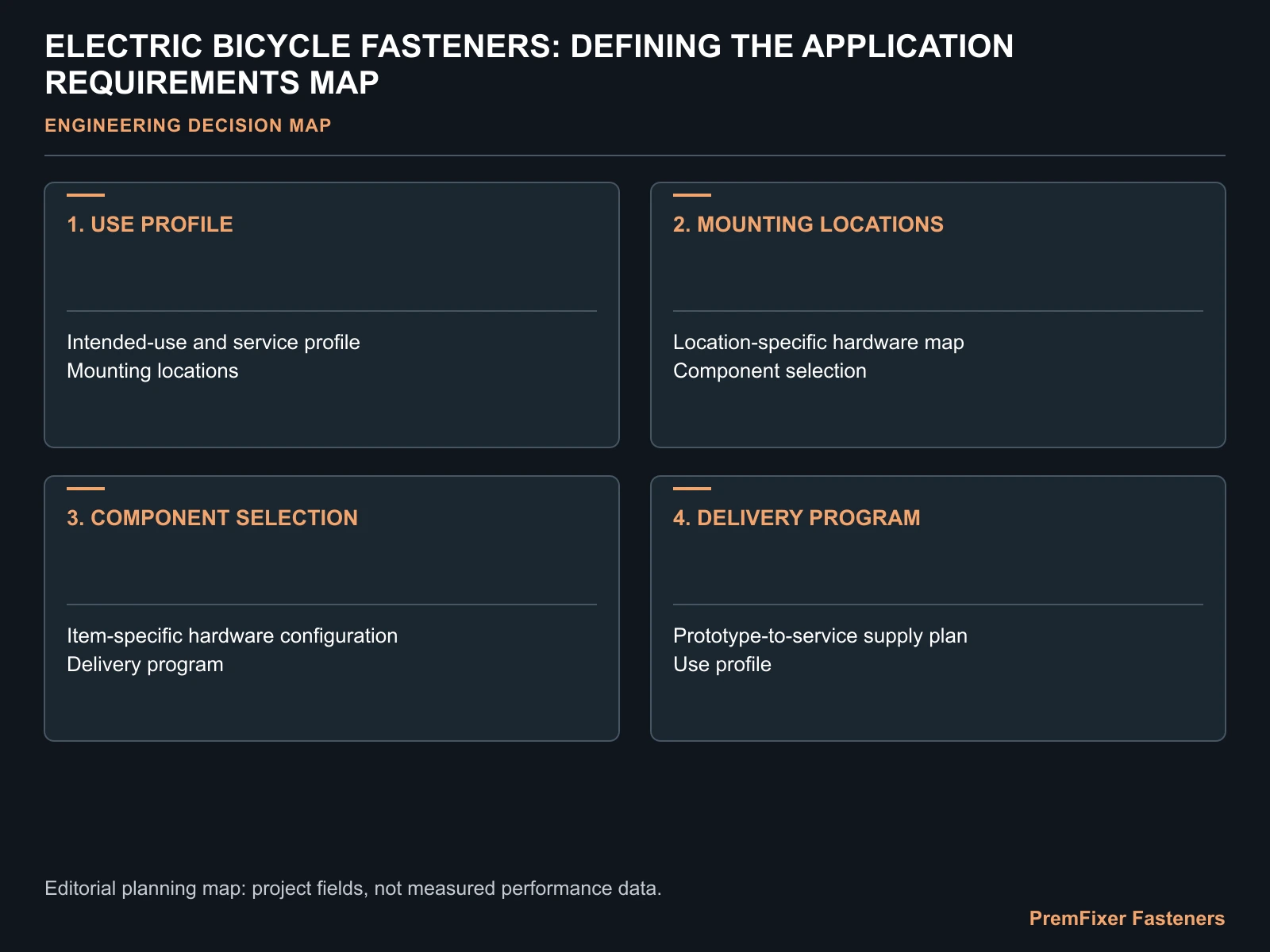 ELECTRIC BICYCLE FASTENERS: DEFINING THE APPLICATION REQUIREMENTS MAP for electric bicycle fastening system design.