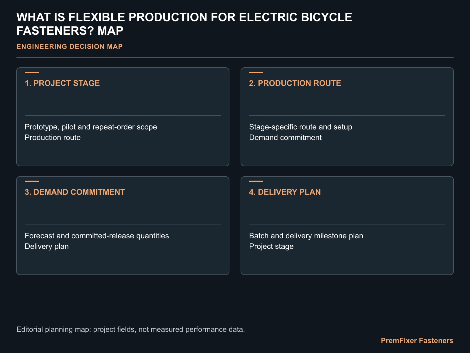 WHAT IS FLEXIBLE PRODUCTION FOR ELECTRIC BICYCLE FASTENERS? MAP for electric bicycle flexible fastener production.