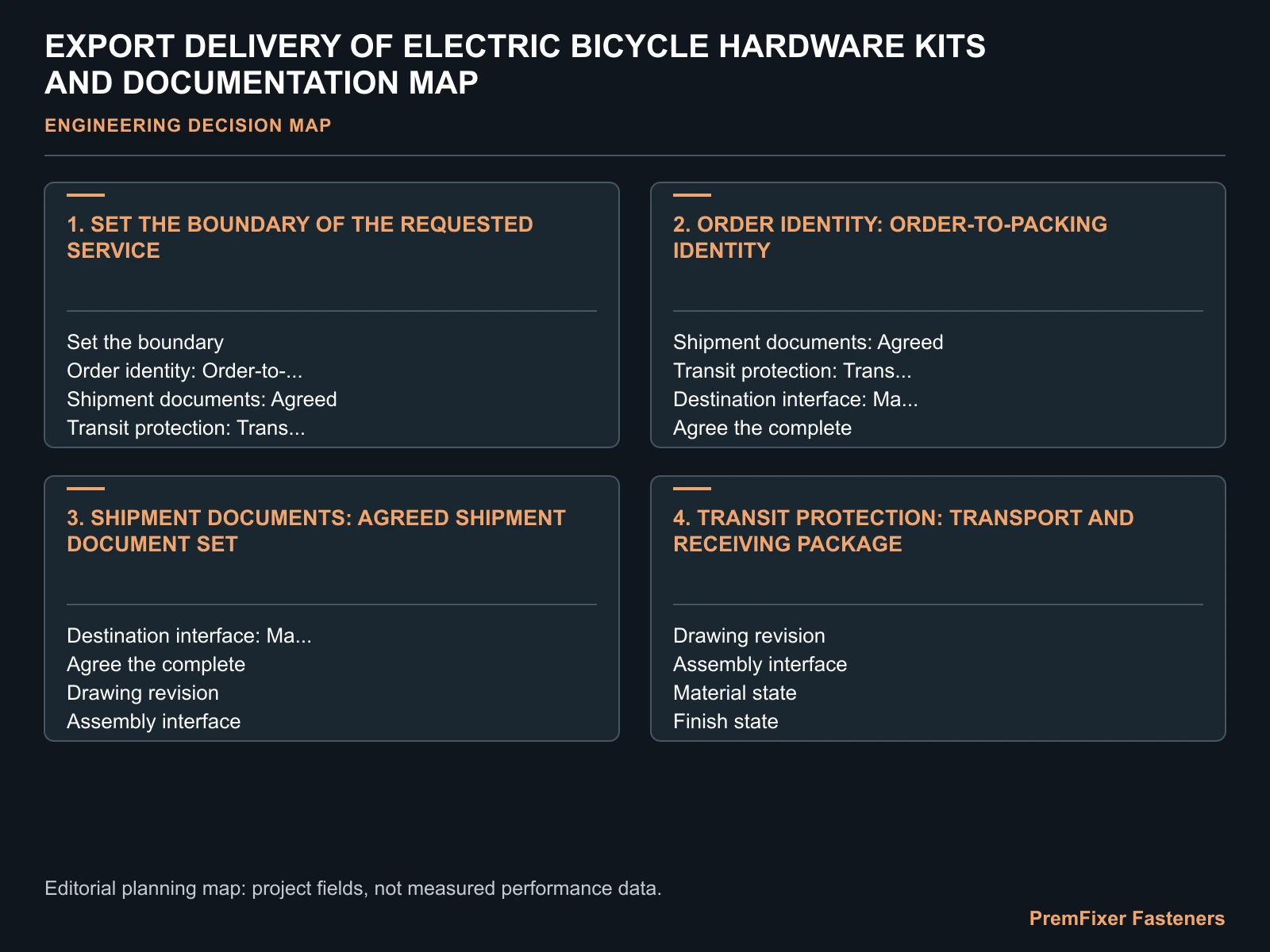 EXPORT DELIVERY OF ELECTRIC BICYCLE HARDWARE KITS AND DOCUMENTATION MAP for electric bicycle hardware export documents.