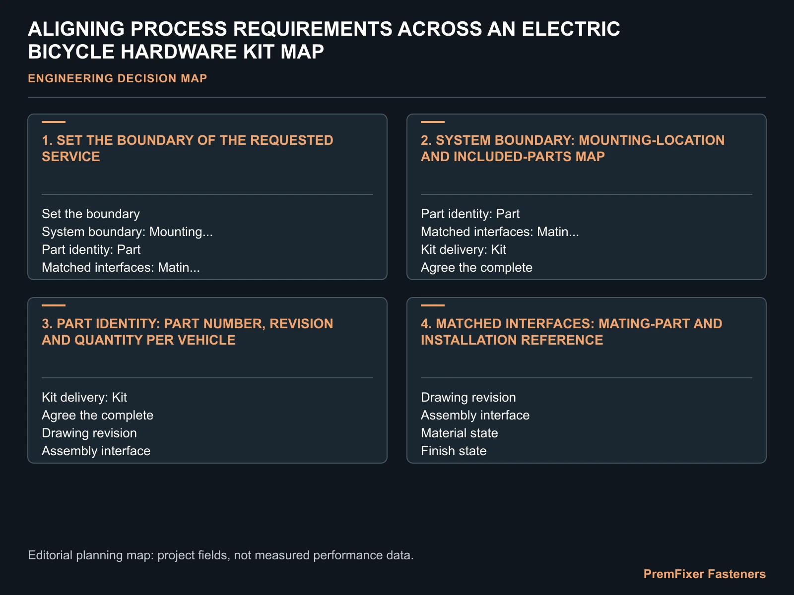 ALIGNING PROCESS REQUIREMENTS ACROSS AN ELECTRIC BICYCLE HARDWARE KIT MAP for electric bicycle hardware process coordination.