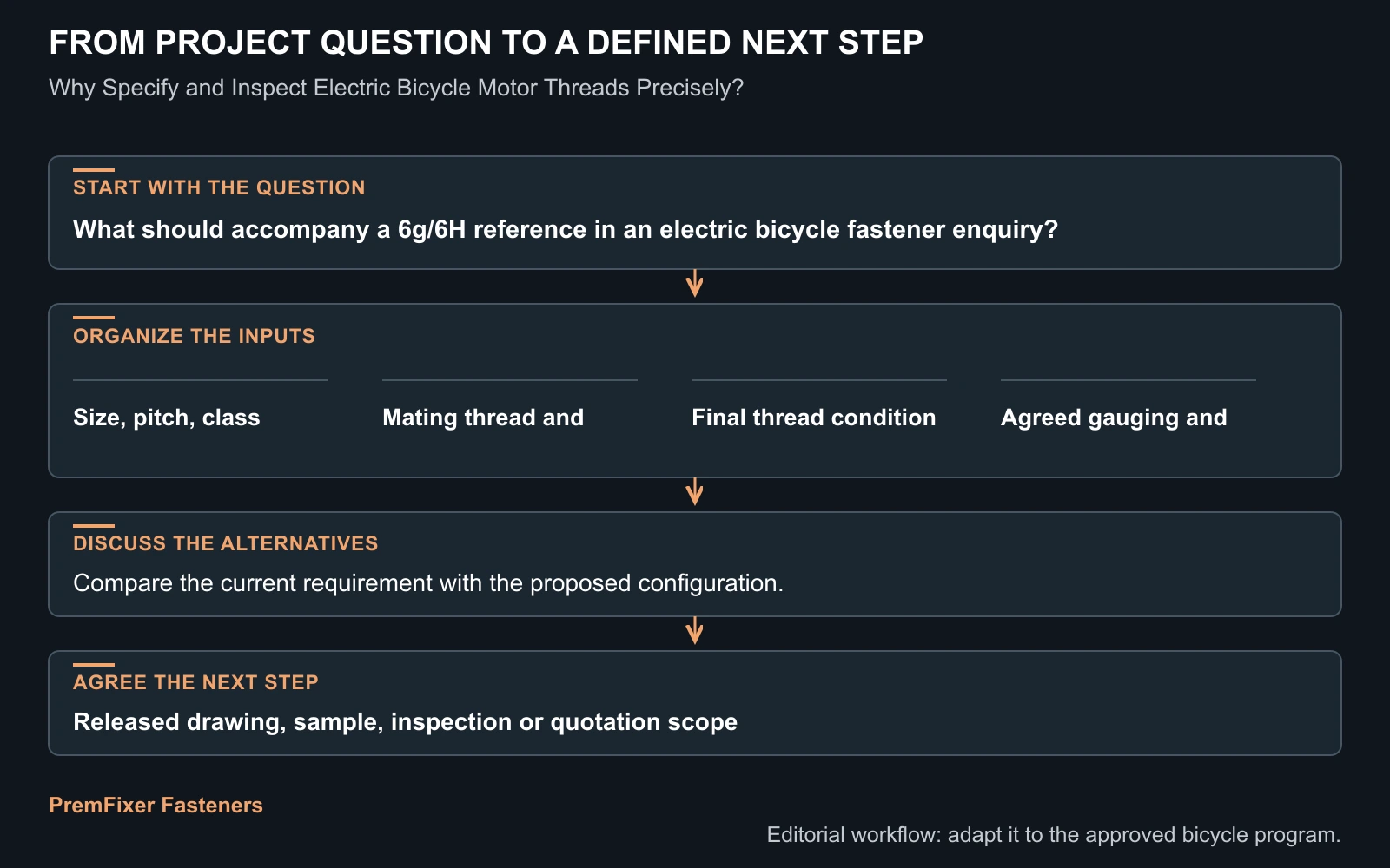 Workflow for electric bicycle motor thread inspection.