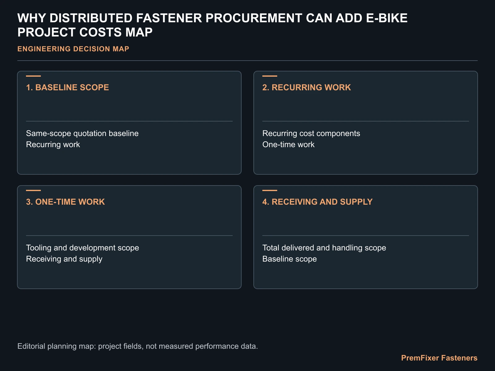 WHY DISTRIBUTED FASTENER PROCUREMENT CAN ADD E-BIKE PROJECT COSTS MAP for electric bicycle multiple supplier cost.