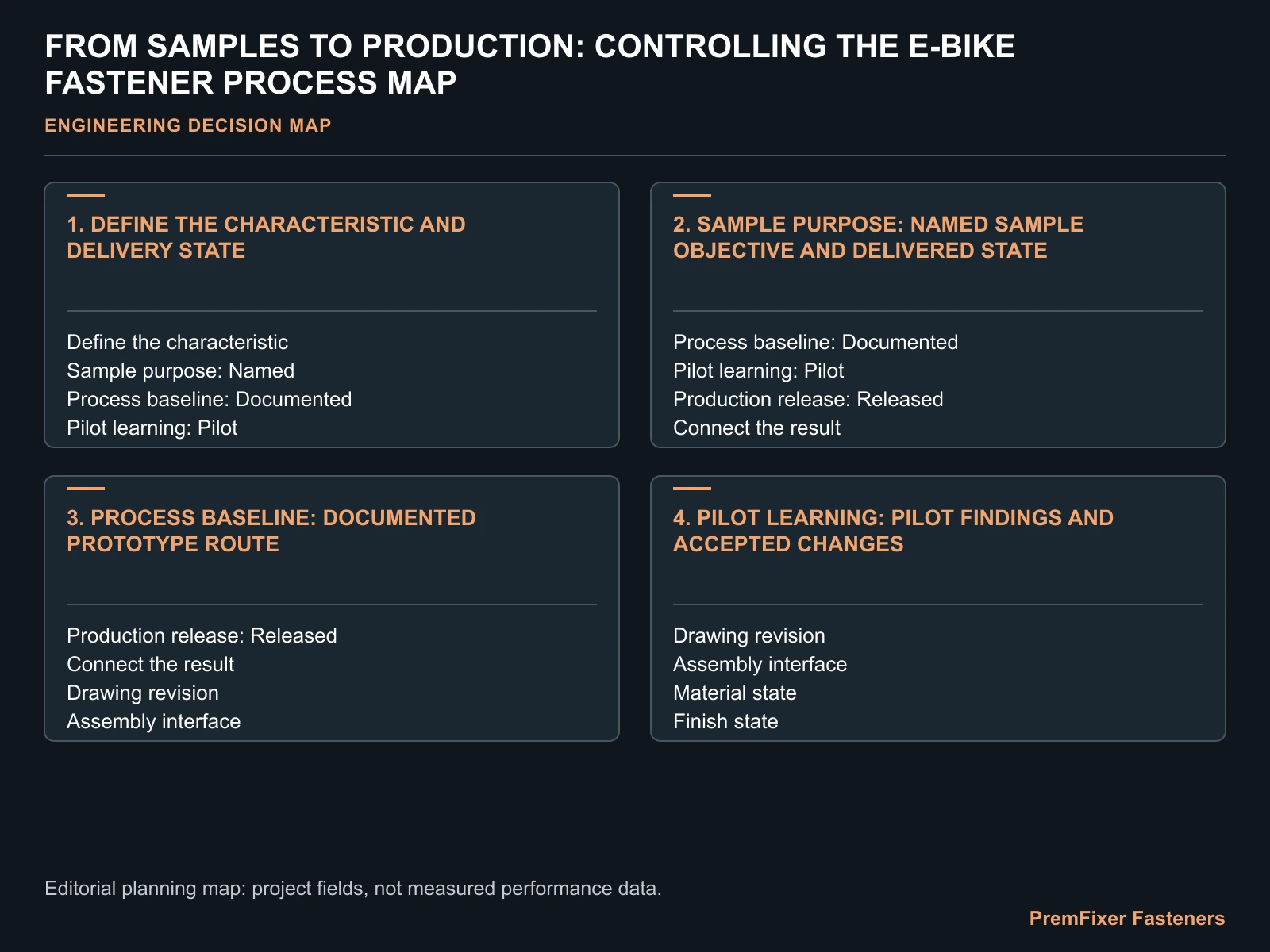 FROM SAMPLES TO PRODUCTION: CONTROLLING THE E-BIKE FASTENER PROCESS MAP for electric bicycle sample production control.