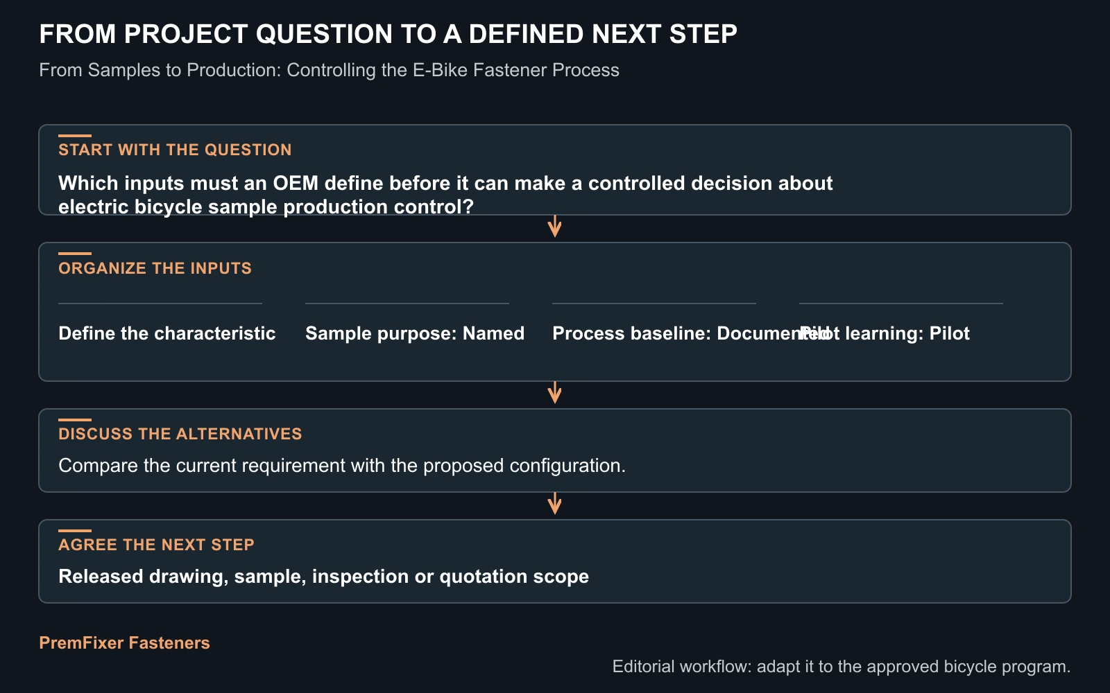 Workflow for electric bicycle sample production control.