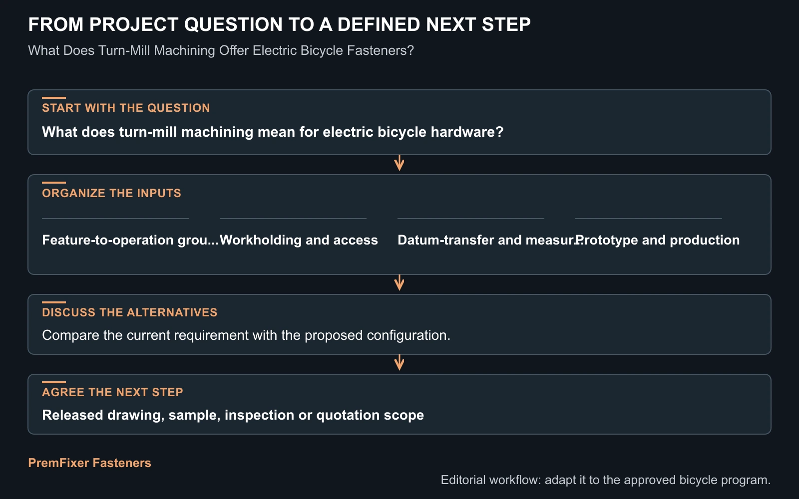 Workflow for electric bicycle turn mill fasteners.