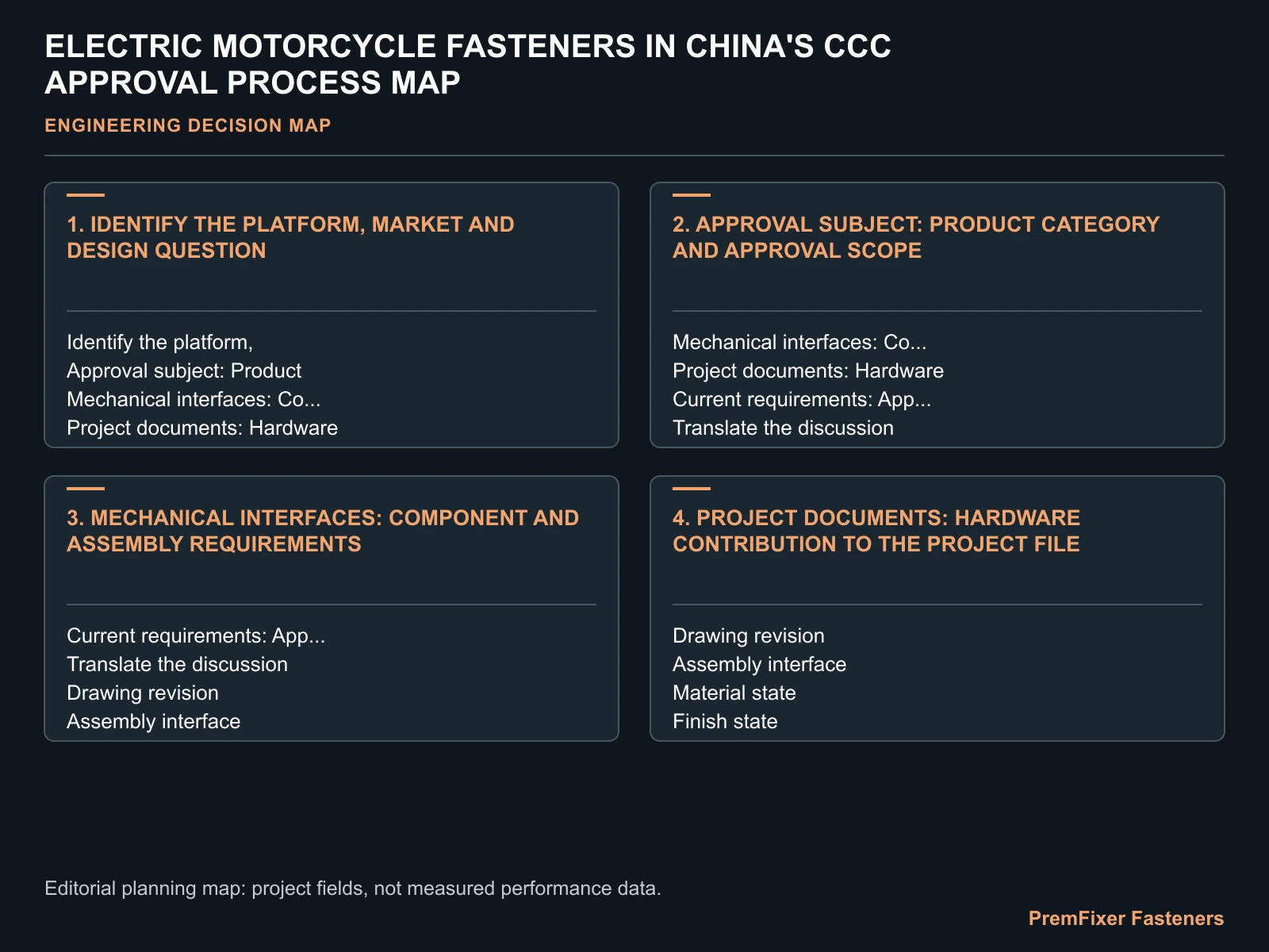 ELECTRIC MOTORCYCLE FASTENERS IN CHINA'S CCC APPROVAL PROCESS MAP for electric motorcycle CCC hardware requirements.