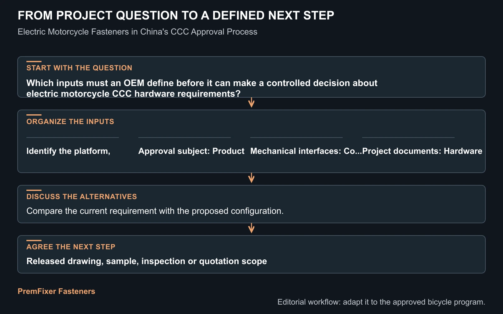 Workflow for electric motorcycle CCC hardware requirements.