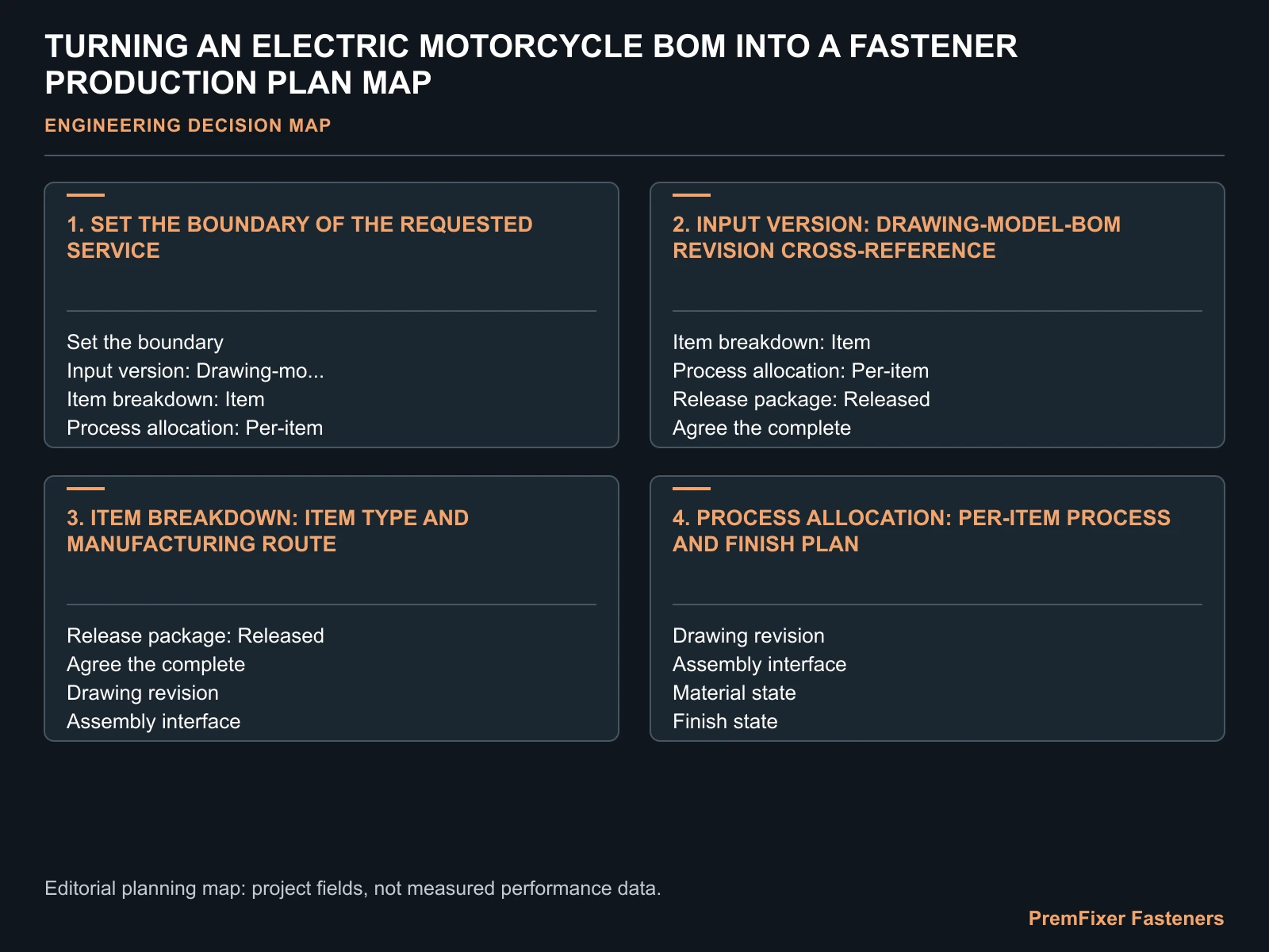 TURNING AN ELECTRIC MOTORCYCLE BOM INTO A FASTENER PRODUCTION PLAN MAP for electric motorcycle fastener BOM production.