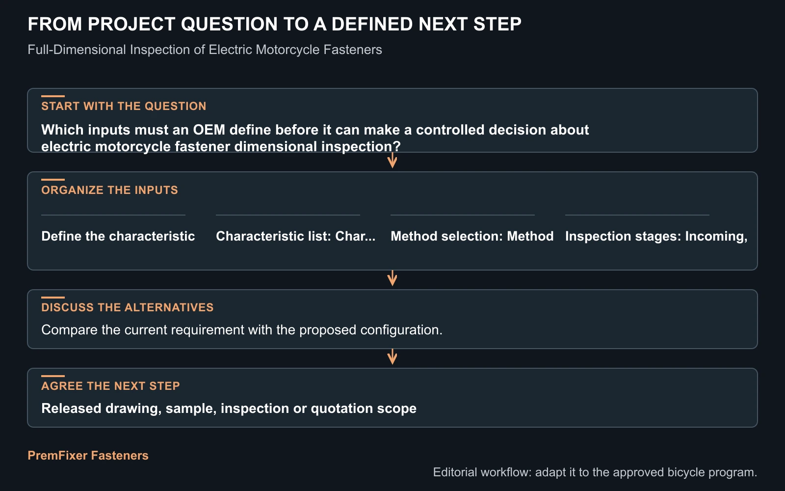 Workflow for electric motorcycle fastener dimensional inspection.
