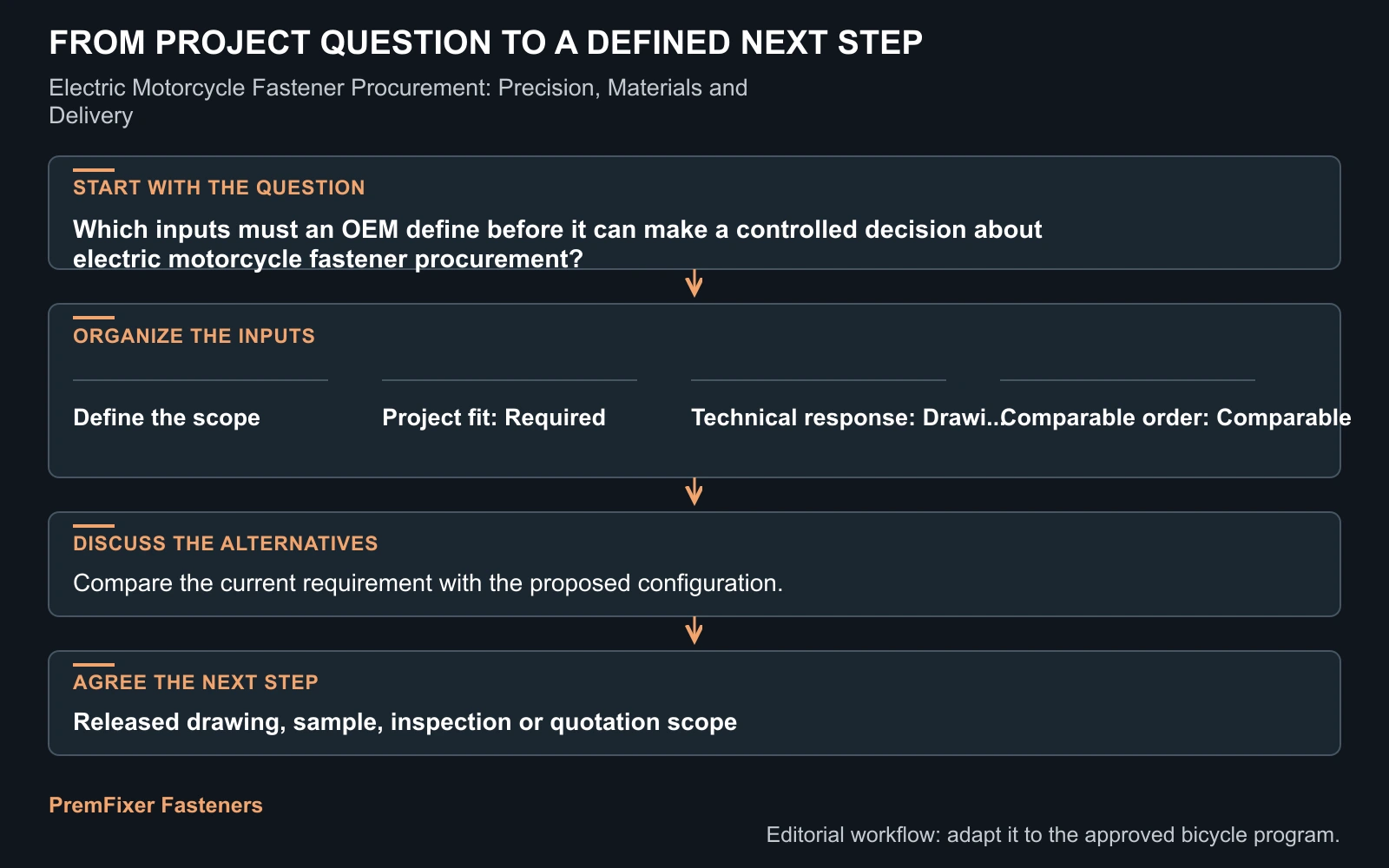 Workflow for electric motorcycle fastener procurement.