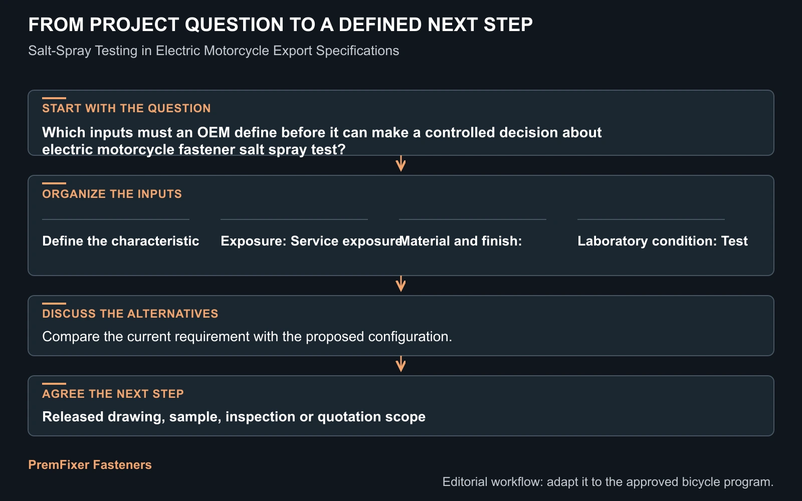 Workflow for electric motorcycle fastener salt spray test.