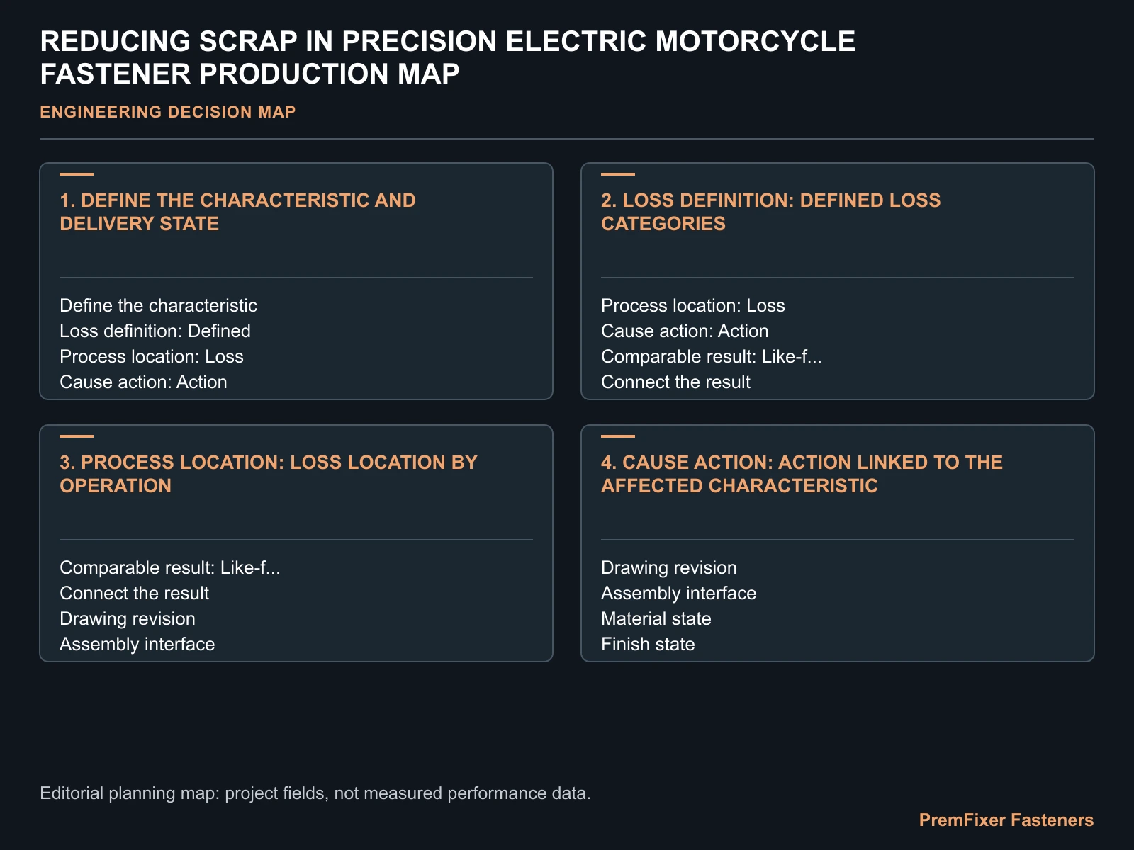 REDUCING SCRAP IN PRECISION ELECTRIC MOTORCYCLE FASTENER PRODUCTION MAP for electric motorcycle fastener scrap reduction.