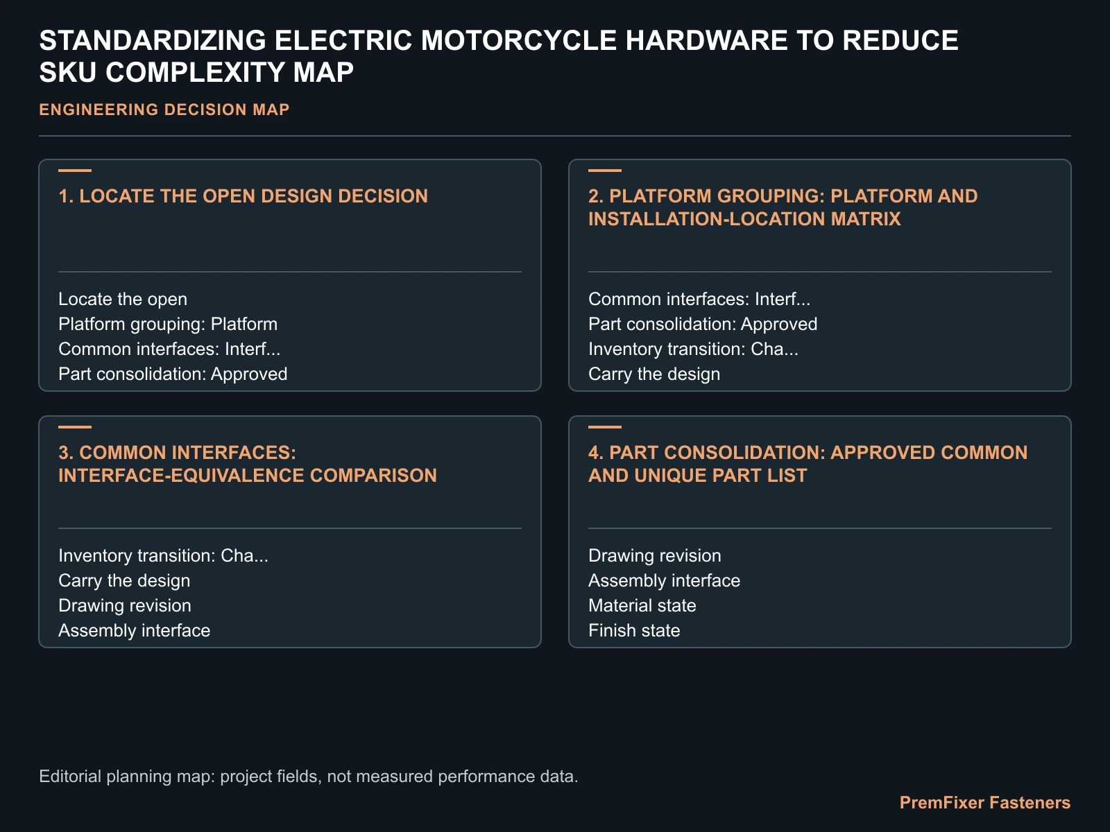 STANDARDIZING ELECTRIC MOTORCYCLE HARDWARE TO REDUCE SKU COMPLEXITY MAP for electric motorcycle fastener SKU standardization.