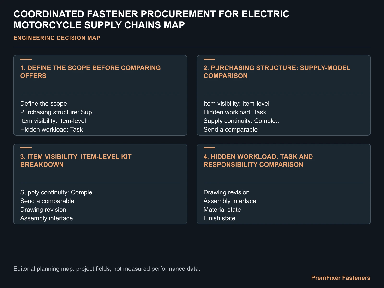 COORDINATED FASTENER PROCUREMENT FOR ELECTRIC MOTORCYCLE SUPPLY CHAINS MAP for electric motorcycle fastener supply chain.