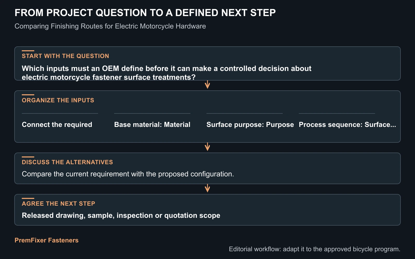 Workflow for electric motorcycle fastener surface treatments.