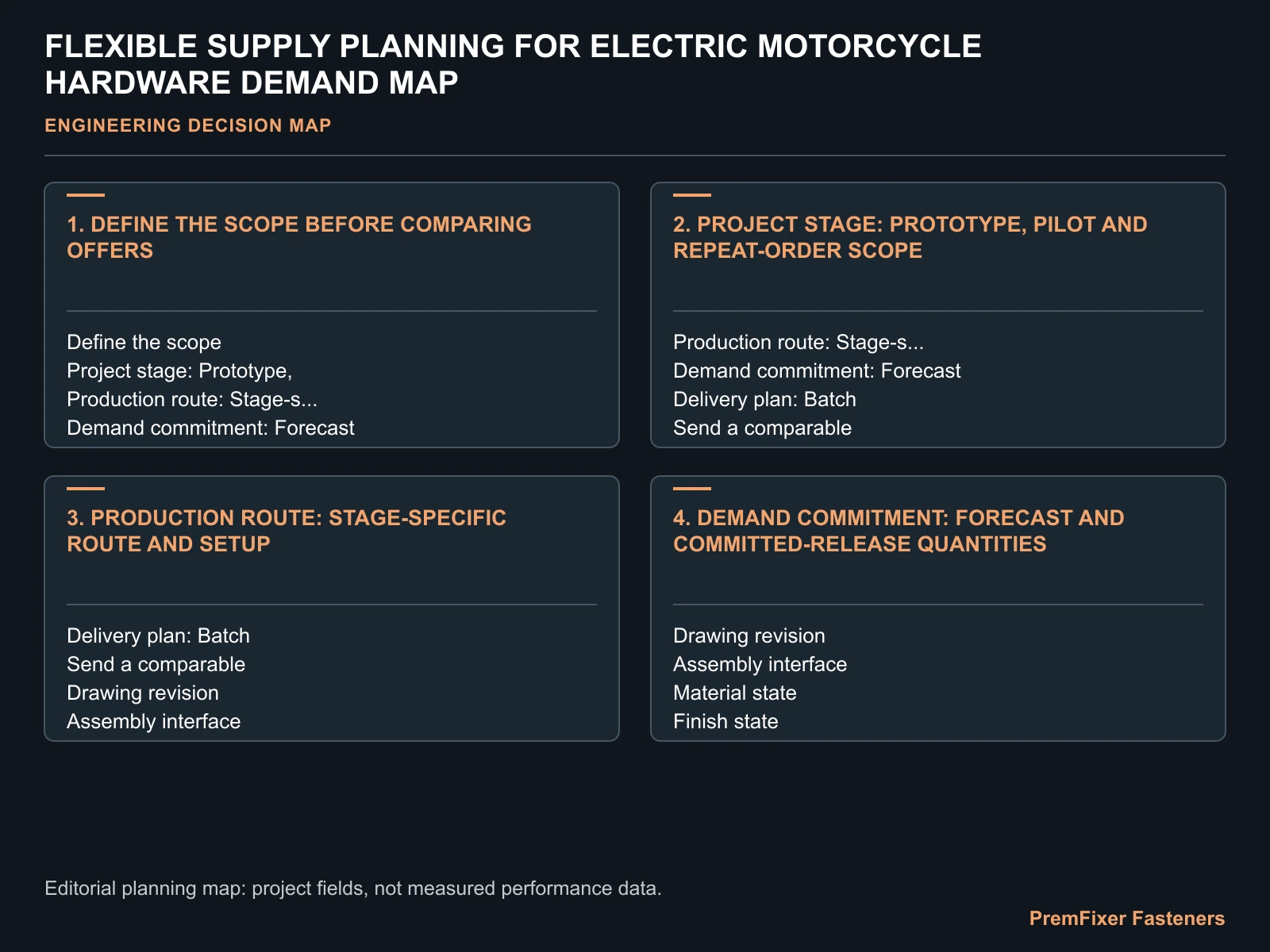 FLEXIBLE SUPPLY PLANNING FOR ELECTRIC MOTORCYCLE HARDWARE DEMAND MAP for electric motorcycle flexible hardware supply.