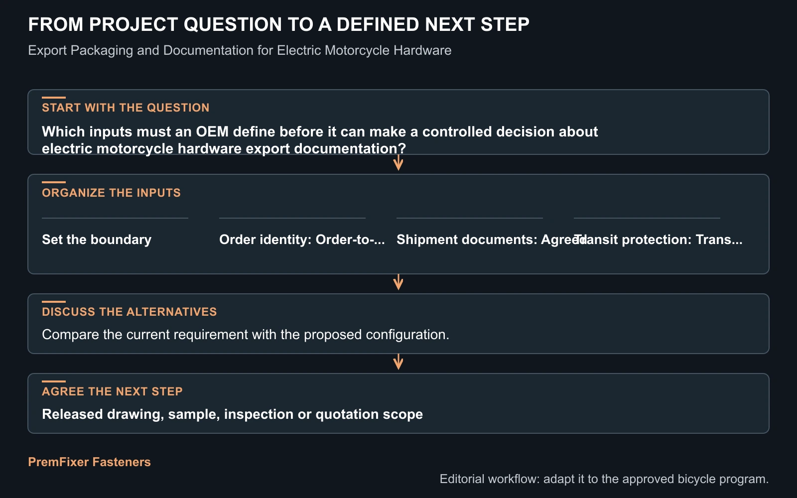 Workflow for electric motorcycle hardware export documentation.