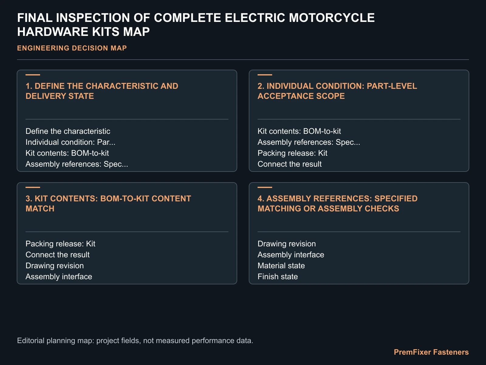 FINAL INSPECTION OF COMPLETE ELECTRIC MOTORCYCLE HARDWARE KITS MAP for electric motorcycle hardware kit inspection.