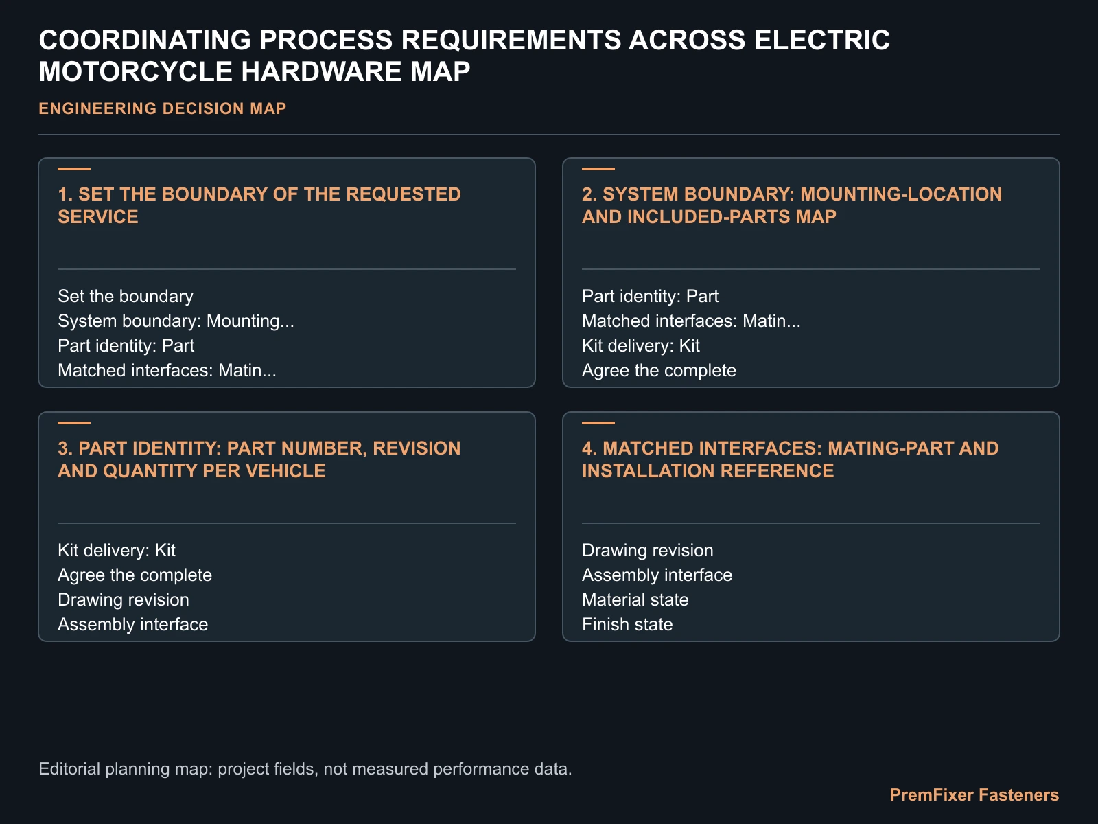 COORDINATING PROCESS REQUIREMENTS ACROSS ELECTRIC MOTORCYCLE HARDWARE MAP for electric motorcycle hardware process coordination.