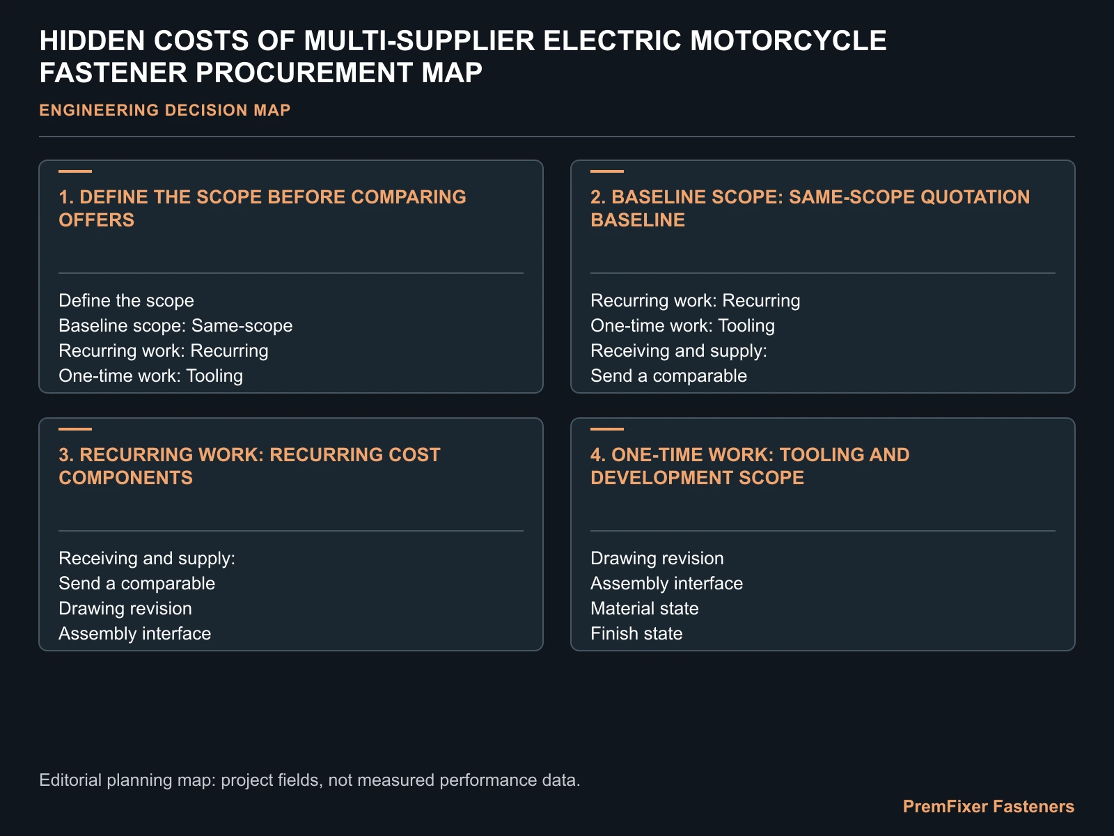 HIDDEN COSTS OF MULTI-SUPPLIER ELECTRIC MOTORCYCLE FASTENER PROCUREMENT MAP for electric motorcycle multi supplier hidden costs.