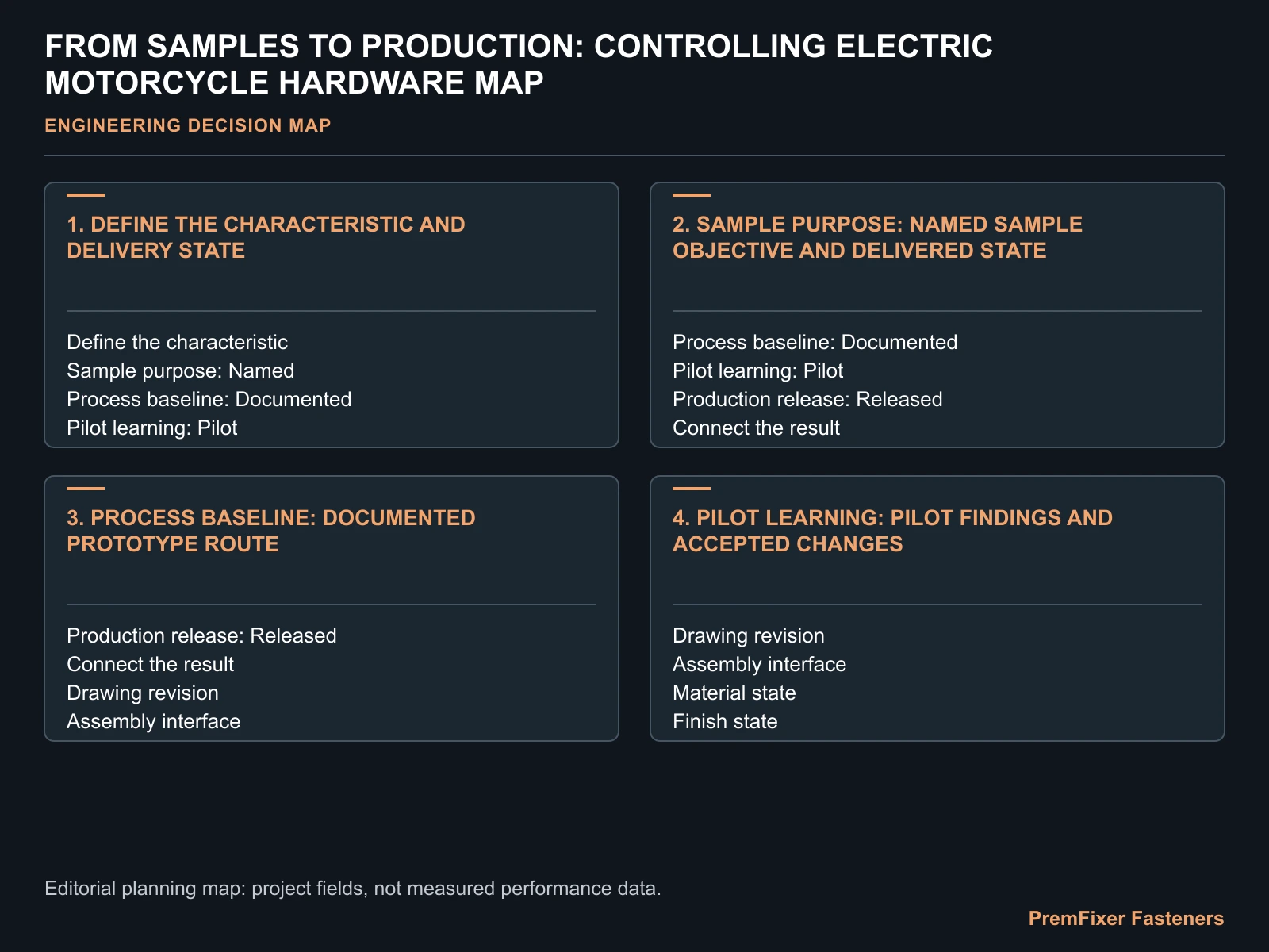 FROM SAMPLES TO PRODUCTION: CONTROLLING ELECTRIC MOTORCYCLE HARDWARE MAP for electric motorcycle sample production transition.