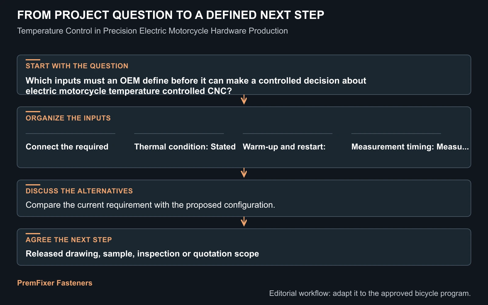 Workflow for electric motorcycle temperature controlled CNC.