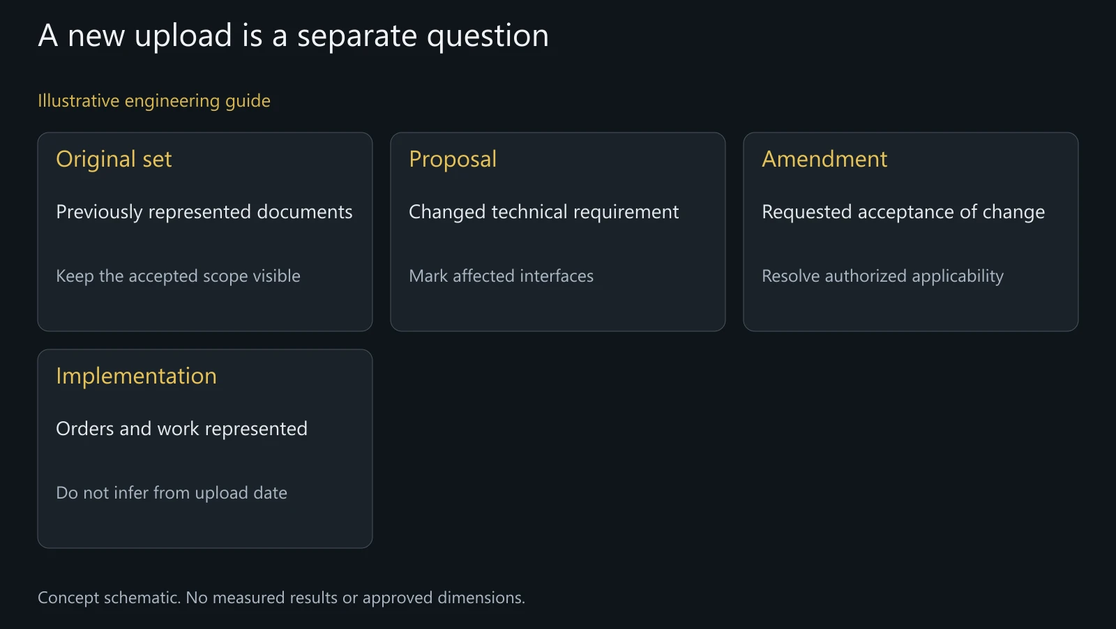 Concept version relationship without real contract terms, signatures or an approved amendment.