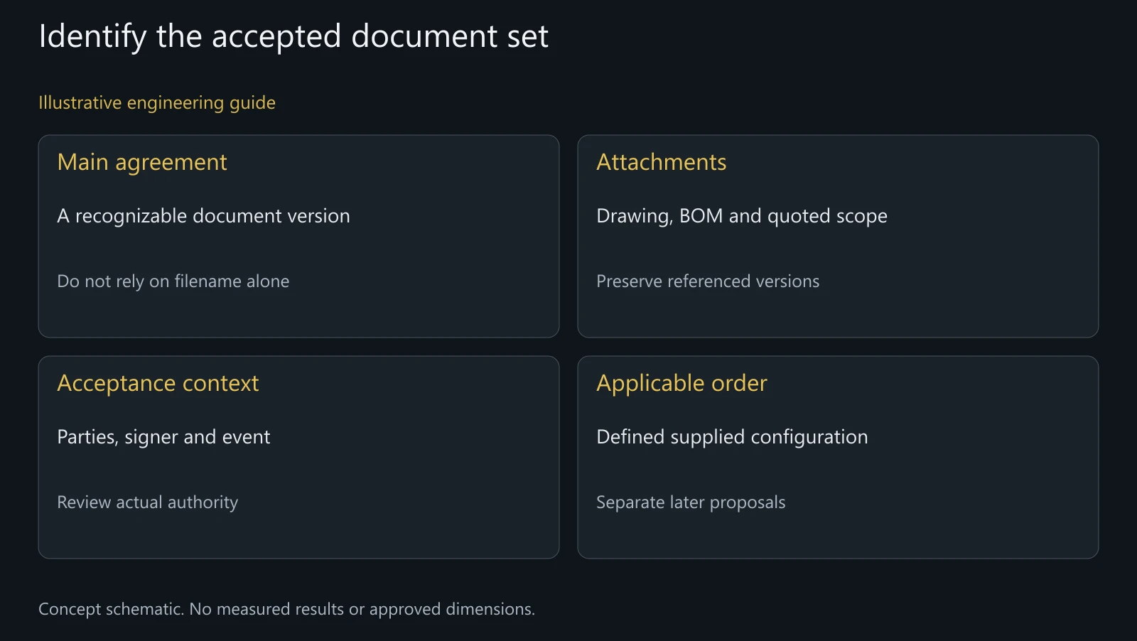Illustrative electronic agreement map, not a signed contract, platform audit trail or legal validity finding.