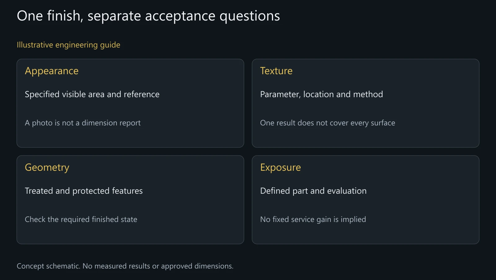 Concept acceptance map, not measured roughness, corrosion results or approved electropolishing allowances.
