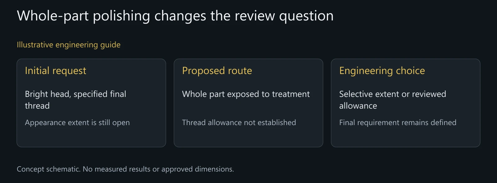 Illustrative route comparison, not a customer case, masking qualification or before-and-after inspection result.