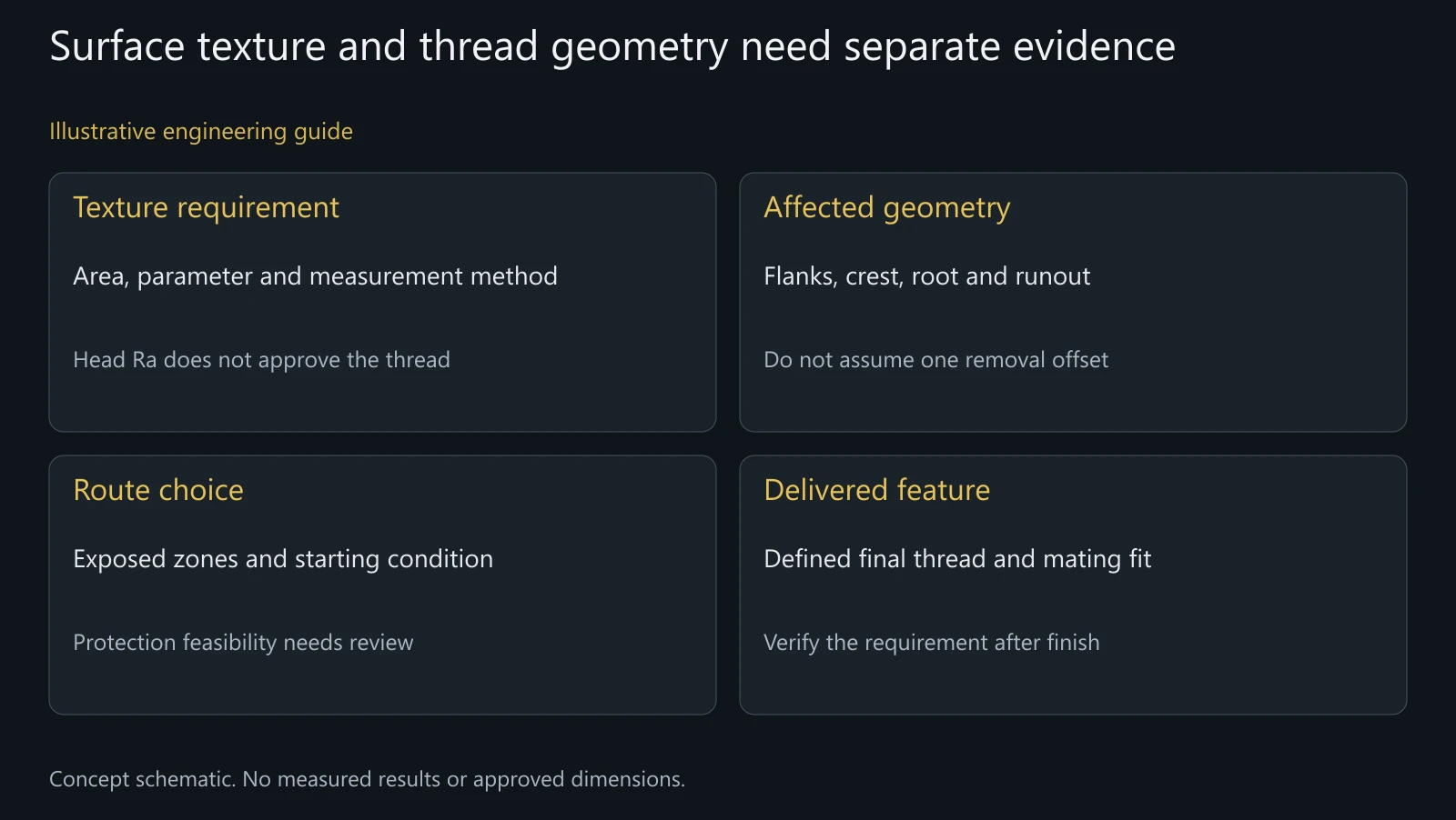 Concept relationship map. No measured profile, removal thickness, achieved roughness or accepted thread fit is represented.