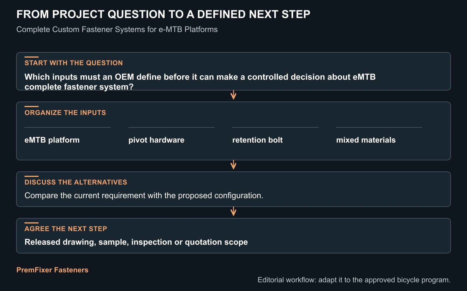 Workflow for eMTB complete fastener system.