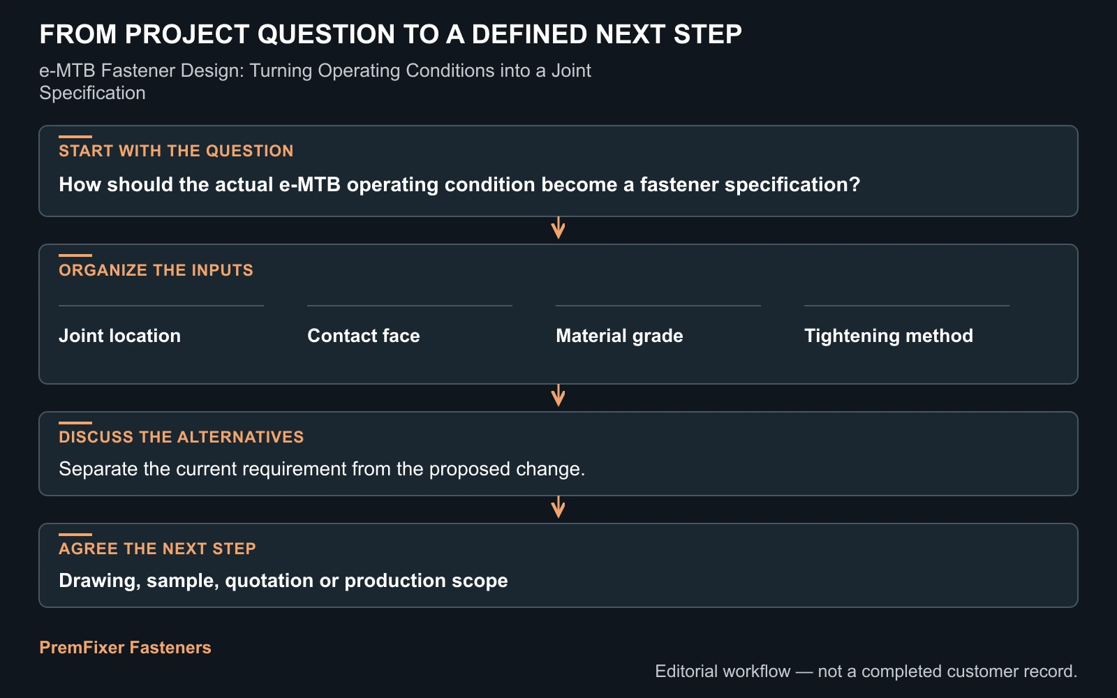 Link the proposal to prototype learning workflow for e-MTB Fastener Design: Turning Operating Conditions into a Joint Specification.