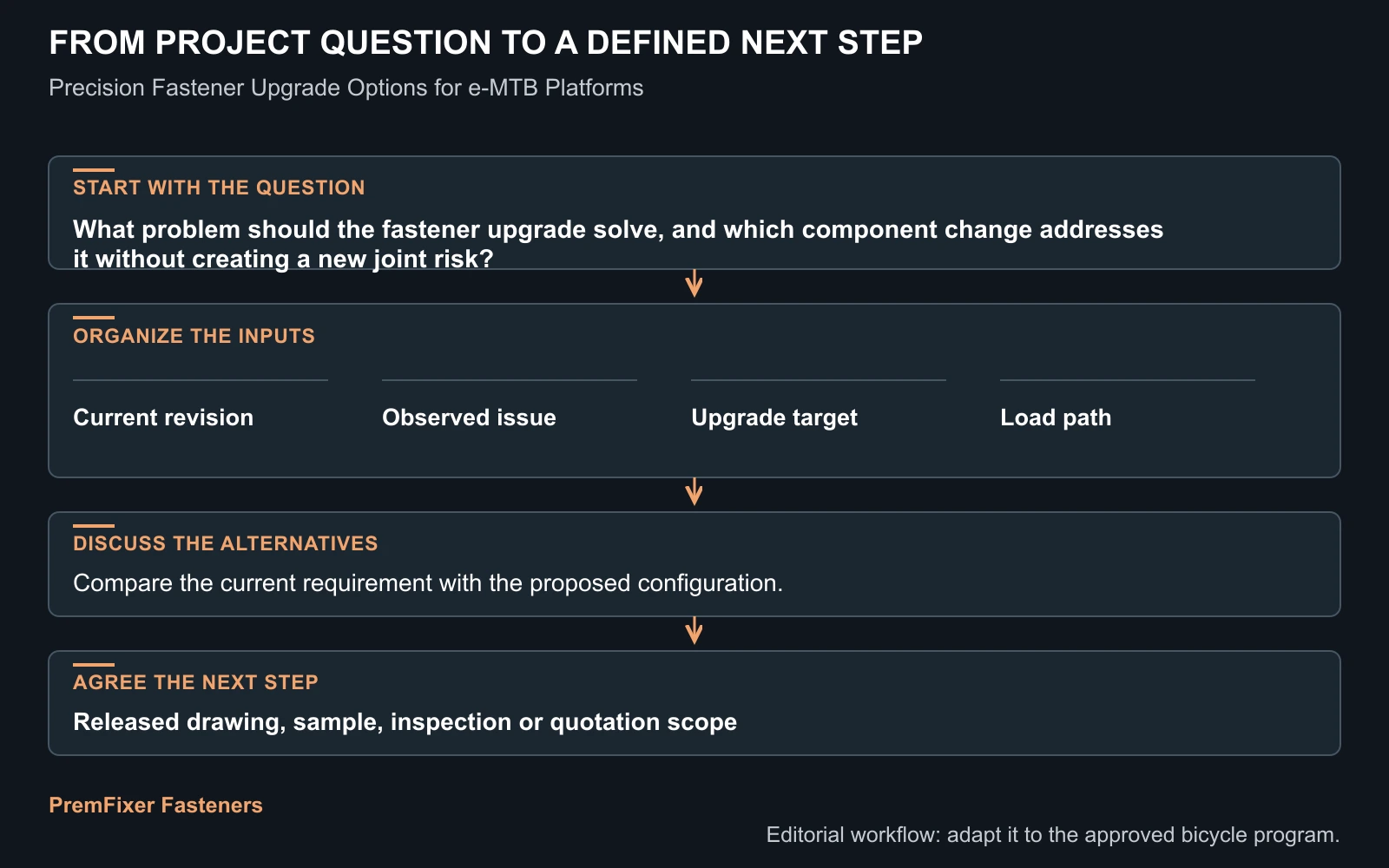 Workflow for e-MTB fastener upgrade options.
